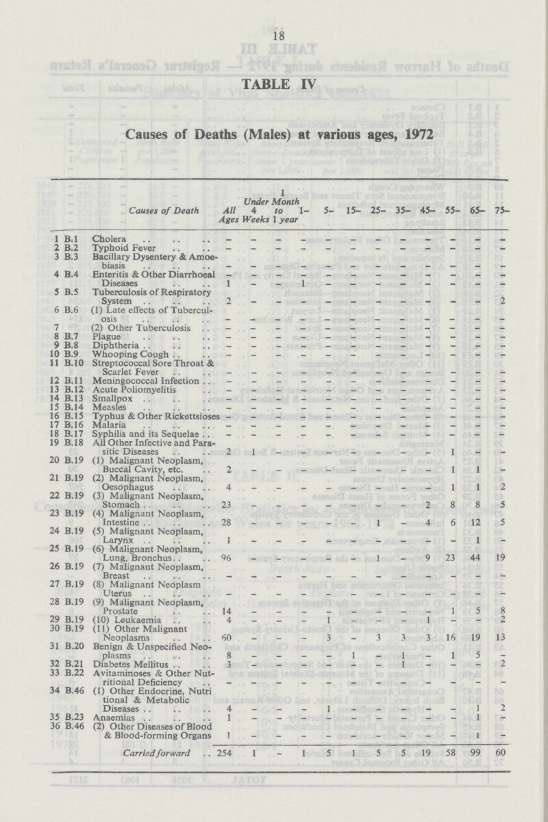 18 TABLE IV Causes of Deaths (Males) at various ages, 1972 Causes of Death All Ages Under 4 Weeks 1 Month to 1 year 1- 5- 15- 25- 35- 45- 55- 65- 75- 1 B.l - - - - - - - - - - - - 2 B.2 Typhoid Fever - - - - - - - - - - - - 3 B.3 Bacillary Dysentery & Amoe- - - - - - - - - - - - - 4 B.4 Enteritis & Other Diarrhoeal - - - - - - - - - - - - Diseases 1 _ — 1 _ _ _ - _ - _ 5 B.5 Tuberculosis of Respiratory 2 - - - - - - - - - - 2 6 B.6 (1) Late effects of Tubercul osis - - - - - - - - - - - - 7 (2) Other Tuberculosis - - - - - - - - - - - - 8 B.7 Plague - - - - - - - - - - - - 9 B.8 Diphtheria - - - - - - - - - - - - 10 B.9 Whooping Cough - - - - - - - - - - - - 11 B.1O Streptococcal Sore Throat & Scarlet Fever - - - - - - - - - - - - 12 B.ll Meningococcal Infection - - - - - - - - - - - - 13 B.12 Acute Poliomyelitis - - - - - - - - - - - - 14 B.13 Smallpox - - - - - - - - - - - - 15 B.14 Measles - - - - - - - - - - - - 16 B.15 Typhus & Other Rickettsioses - - - - - - - - - - - 17 B.16 Malaria _ _ _ _ _ _ _ _ _ _ _ - 18 B.17 Syphilis and its Sequelae . . 19 B.18 All Other Infective and Para sitic Diseases 2 - - - - - - - - 1 - - 20 B.19 (1) Malignant Neoplasm, 2 - - - - - - - - 1 1 - 21 B.19 (2) Malignant Neoplasm, Oesophagus 4 - - - - - - - - 1 1 2 22 B.19 (3) Malignant Neoplasm, Stomach 23 - - - - - - - 2 8 8 5 23 B.19 (4) Malignant Neoplasm, Intestine 28 - - - - - 1 - 4 6 12 5 24 B.19 (5) Malignant Neoplasm, Larynx 1 - - - - - - - - - 1 _ 25 B.19 (6) Malignant Neoplasm, Lung, Bronchus 96 - - - - 1 - 9 23 44 19 26 B.19 (7) Malignant Neoplasm, Breast - - - - - - - - - - - - 27 B.19 (8) Malignant Neoplasm - - - - - - - - - - - 28 B.19 (9) Malignant Neoplasm, Prostate 14 - - - - - - - - 1 5 8 29 B.19 (10) Leukaemia 4 _ _ _ 1 _ _ _ 1 - - 2 30 B.19 (11) Other Malignant Neoplasms 60 - - - 3 - 3 3 3 16 19 13 31 B.20 Benign & Unspecified Neo plasms 8 - - - - 1- 1 - 1 5 - 32 B.21 Diabetes Mellitus 3 _ _ _ _ _ _ 1 _ _ — 2 33 B.22 Avitaminoses & Other Nut ritional Deficiency - - - - - - - - - - - - 34 B.46 (1) Other Endocrine, Nutri tional & Metabolic Diseases 4 - - - 1 - - - - - 1 2 35 B.23 Anaemias 1 _ _ _ _ _ _ _ _ _ 1 - 36 B.46 (2) Other Diseases of Blood & Blood-forming Organs 1 - - - - - - - - - l - Carried forward 254 1 - 1 5 1 5 5 19 58 99 60