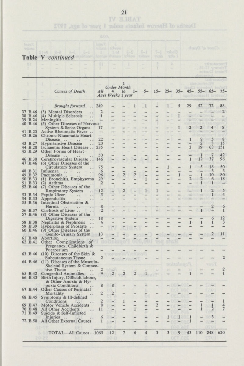 21 Table V continued Causes of Death All Age Under 4 s Week 1 Month to s 1 year 1- 5- 15- 25- 35- 45- 55- 65- 75- Brought forward 249 - _ 1 1 - 1 5 29 52 72 88 37 B.46 (3) Mental Disorders 2 - - - - - - - - 2 38 B.46 (4) Multiple Sclerosis 1 — — — — — — 1 - — — — 39 B.24 Meningitis - - - - - - - - - - - - 40 B.46 (5) Other Diseases of Nervous System & Sense Organs 17 - _ _ _ _ _ 1 2 2 4 8 41 B.25 Active Rheumatic Fever — — — — — — — — — — — — 42 B.26 Chronic Rheumatic Heart Disease 22 - - - - - - - 1 8 5 8 43 B.27 Hypertensive Disease 20 — — — — — — - - 2 3 15 44 B.28 Ischaemic Heart Disease 235 _ — _ — — _ _ 3 19 62 151 45 B.29 Other Forms of Heart Disease 50 - - - - - - - - 1 7 42 46 B.30 Cerebrovascular Disease 146 - - - - - - - 1 12 37 96 47 B.46 (6) Other Diseases of the Circulatory System 75 - - - - - 1 _ 1 5 18 50 48 B.31 Influenza 6 - - - - - - - - - 3 3 49 B.32 Pneumonia 96 -_ 2 2 - _ — 1 _ 1 10 80 50 B.33 (1) Bronchitis, Emphysema 29 -_ _ — 1 - — - 2 2 6 18 51 B.33 (2) Asthma 2 -_ - — — — — — — 1 1 — 52 B.46 (7) Other Diseases of the Respiratory System 12 -_ 2 _ 1 1 _ _ _ 1 2 5 53 B.34 5 - - - - - - - - - 1 4 54 B.35 Appendicitis - - - — — — — - - - - — 55 B.36 Intestinal Obstruction & Hernia 8 - - - - - - - - - 2 6 56 B.37 Cirrhosis of Liver 2 -_ _ _ _ _ - _ _ 1 — 1 57 B.46 (8) Other Diseases of the Digestive System 18 - - - - - - - - - 6 12 58 B.38 Nephritis & Nephrosis 6 - - - - - - - 1 1 1 3 59 B.39 Hyperplasia of Prostate - - - - - - - - - - - - 60 B.46 (9) Other Diseases of the Genito-Urinary System 13 - - - - - 2 11 61 B.40 - - - - - - - - - - - - 62 B.41 Other Complications of Pregnancy, Childbirth & - - - - - - - - - - - - 63 B.46 (10) Diseases of the Skin & Subcutaneous Tissue 2 - - - - - - - - - - 2 64 B.46 (11) Diseases of the Musculo Skeletal System & Connec - - - - - - - - - - tive Tissue 2 — - - - - - - - - - 2 65 B.42 Congenital Anomalies 9 2 2 2 1 — — _ 1 — — 1 66 B.43 Birth Injury, Difficult labour, & Other Anoxic & Hy poxic Conditions 8 8 - - - - - - - - - - 67 B.44 Other Causes of Perinatal Mortality 2 2 - - - - - - - - - _ 68 B.45 Symptoms & Ill-defined Conditions 2 1 - - - - - - - - 1 69 B.47 Motor Vehicle Accidents 8 — — — — 2 — — _ 1 1 4 70 B.48 All Other Accidents 11 _ — 1 _ _ _ _ - 1 2 7 71 B.49 Suicide & Self-inflicted Injuries 6 - - _ _ _ 1 1 1 3 _ 72 B.50 All Other External Causes 1 - - - - - — 1 — — - TOTAL—All Causes . 1065 12 7 6 4 3 3 9 43 110 248 620