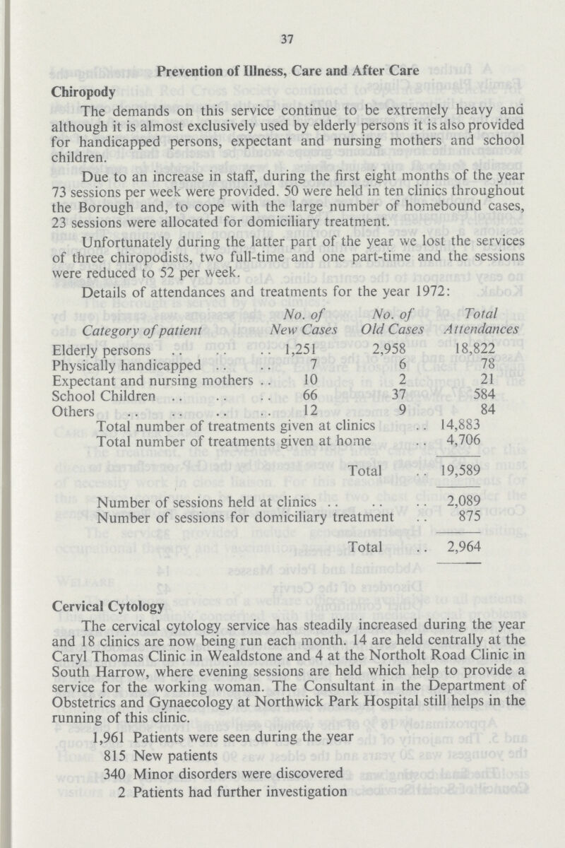 37 Prevention of Illness, Care and After Care Chiropody The demands on this service continue to be extremely heavy ana although it is almost exclusively used by elderly persons it is also provided for handicapped persons, expectant and nursing mothers and school children. Due to an increase in staff, during the first eight months of the year 73 sessions per week were provided. 50 were held in ten clinics throughout the Borough and, to cope with the large number of homebound cases, 23 sessions were allocated for domiciliary treatment. Unfortunately during the latter part of the year we lost the services of three chiropodists, two full-time and one part-time and the sessions were reduced to 52 per week. Details of attendances and treatments for the year 1972: Category of patient No. of New Cases No. of Old Cases Total A t tendances Elderly persons 1,251 2,958 18,822 Physically handicapped 7 6 78 Expectant and nursing mothers 10 2 21 School Children 66 37 584 Others 12 9 84 Total number of treatments given at clinics 14,883 Total number of treatments given at home 4,706 Total 19,589 Number of sessions held at clinics 2,089 Number of sessions for domiciliary treatment 875 Total 2,964 Cervical Cytology The cervical cytology service has steadily increased during the year and 18 clinics are now being run each month. 14 are held centrally at the Caryl Thomas Clinic in Wealdstone and 4 at the Northolt Road Clinic in South Harrow, where evening sessions are held which help to provide a service for the working woman. The Consultant in the Department of Obstetrics and Gynaecology at Northwick Park Hospital still helps in the running of this clinic. 1,961 Patients were seen during the year 815 New patients 340 Minor disorders were discovered 2 Patients had further investigation