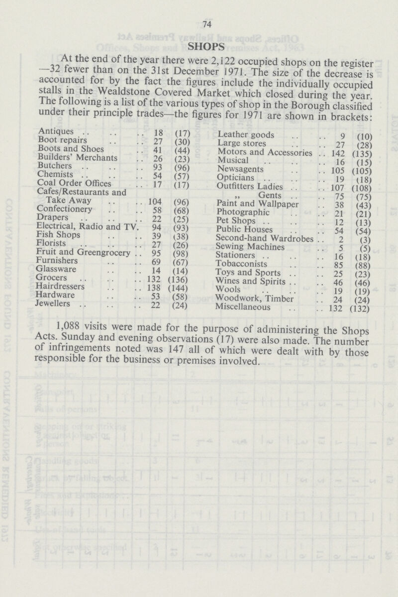 74 SHOPS At the end of the year there were 2,122 occupied shops on the register —32 fewer than on the 31st December 1971. The size of the decrease is accounted for by the fact the figures include the individually occupied stalls in the Wealdstone Covered Market which closed during the year. The following is a list of the various types of shop in the Borough classified under their principle trades—the figures for 1971 are shown in brackets: Antiques 18 (17) Boot repairs 27 (30) Boots and Shoes 41 (44) Builders' Merchants 26 (23) Butchers 93 (96) Chemists 54 (57) Coal Order Offices 17 (17) Cafes/Restaurants and Take Away 104 (96) Confectionery 58 (68) Drapers 22 (25) Electrical, Radio and TV. 94 (93) Fish Shops 39 (38) Florists 27 (26) Fruit and Greengrocery 95 (98) Furnishers 69 (67) Glassware 14 (14) Grocers 132 (136) Hairdressers 138 (144) Hardware 53 (58) Jewellers 22 (24) Leather goods 9 (10) Large stores 27 (28) Motors and Accessories 142 (135) Musical 16 (15) Newsagents 105 (105) Opticians19 (18) Outfitters Ladies 107 (108) Gents 75 (75) Paint and Wallpaper 38 (43) Photographic 21 (21) Pet Shops 12 (13) Public Houses 54 (54) Second-hand Wardrobes 2 (3) Sewing Machines 5 (5) Stationers 16 (18) Tobacconists 85 (88) Toys and Sports 25 (23) Wines and Spirits 46 (46) Wools 19 (19) Woodwork, Timber 24 (24) Miscellaneous 132 (132) 1,088 visits were made for the purpose of administering the Shops Acts. Sunday and evening observations (17) were also made. The number of infringements noted was 147 all of which were dealt with by those responsible for the business or premises involved.