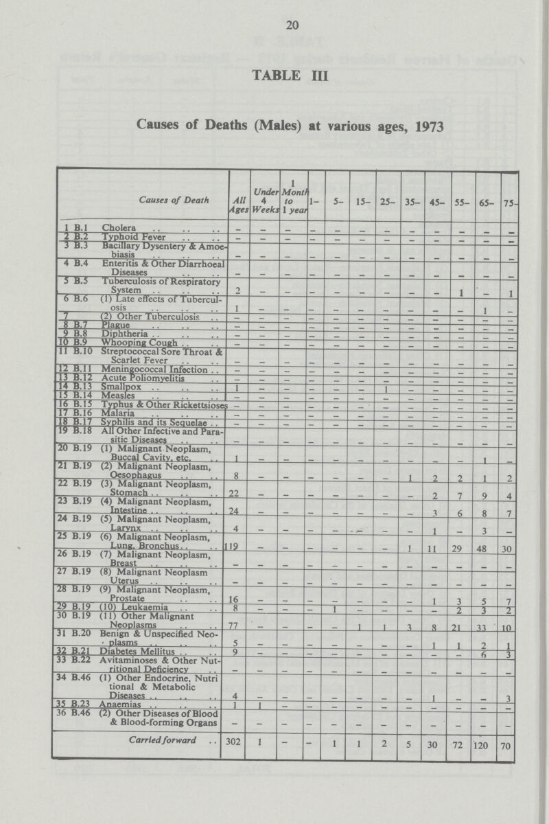20 TABLE III Causes of Deaths (Males) at various ages, 1973 Causes of Death All Ages Under 4 Weeks 1 Month to 1 year 1- 5- 15- 25- 35- 45- 55- 65- 75- 1 B.l Cholera — — — — — — — — — — — — 2 B.2 Typhoid Fever — — — — — — — — — — — — 3 B.3 Bacillary Dysentery & Amoe biasis — — — — — — — — — — — — 4 B.4 Enteritis & Other Diarrhoeal Diseases — — — — — — — — — — — — 5 B.5 Tuberculosis of Respiratory System 2 — — — — — — — — 1 — 1 6 B.6 (1) Late effects of Tubercul osis 1 — — — — — — — — — 1 — 7 B.7 (2) Other Tuberculosis — — — — — — — — — — — — H B.7 Plague — — — — — — — — — — — — 9 B.8 Diphtheria — — — — — — — — — — — — 10 B.9 Whooping Cough — — — — — — — — — — — — 11 B.10 Streptococcal Sore Throat & Scarlet Fever — — — — — — — — — — — — 12 B.11 Meningococcal Infection — — — — — — — — — — — — 13 B.12 Acute Poliomyelitis — — — — — — — — — — — — 14 B.l3 Smallpox 1 — — — — — 1 — — — — — 15 B.14 Measles — — — — — — — — — — — — 16 B.l5 Typhus & Other Rickettsioses — — — — — — — — — — — — 17 B.16 Malaria — — — — — — — — — — — — 18 B.17 Syphilis and its Sequelae — — — — — — — — — — — — 19 B.l8 All Other Infective and Para sitic Diseases — — — — — — — — — — — — 20 B.19 (1) Malignant Neoplasm, sitic Diseases etc. 1 — — — — — — — — — 1 — 21 B.19 (2) Malignant Neoplasm, Oesophagus 8 — — — — — — 1 2 2 1 2 22 B.19 (3) Malignant Neoplasm, Stomach 22 — — — — — — — 2 7 9 4 23 B.19 (4) Malignant Neoplasm, Intestine 24 — — — — — — — 3 6 8 7 24 B.19 (5) Malignant Neoplasm, Larynx 4 — — — — — — — 1 — 3 — 25 B.19 (6) Malignant Neoplasm, Luna. Bronchus 119 — — — — — — 1 11 29 48 30 26 B.19 (7) Malignant Neoplasm, Breast — — — — — — — — — — — — 27 B.19 (8) Malignant Neoplasm Uterus — — — — — — — — — — — — 28 B.19 (9) Malignant Neoplasm, Prostate 16 — — — — — — — 1 3 5 7 29 B.19 (10) Leukaemia 8 — — — 1 — — — — 2 3 2 30 B.19 (11) Other Malignant Neoplasms 77 — — — — 1 1 3 8 21 33 10 31 B.20 Benign & Unspecified Neo- plasms 5 — — — — — — — 1 1 2 1 32 B.21 Diabetes Mellitus 9 — — — — — — — — — 6 3 33 B.22 Avitaminoses & Other Nut ritional Deficiency — — — — — — — — — — — — 34 B.46 (1) Other Endocrine, Nutri tional & Metabolic Diseases 4 — — — — — — — 1 — — 3 35 B.23 Anaemias 1 1 — — — — — — — — — — 36 B.46 (2) Other Diseases of Blood & Blood-forming Organs — — — — — — — — — — — — Carried forward 302 1 — — 1 1 2 5 30 72 120 70