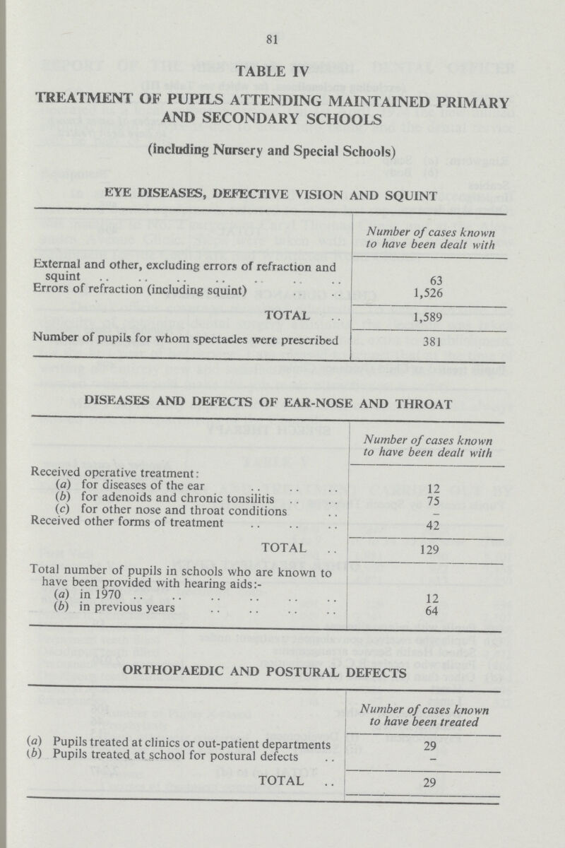 81 TABLE IV TREATMENT OF PUPILS ATTENDING MAINTAINED PRIMARY AND SECONDARY SCHOOLS (including Nursery and Special Schools) EYE DISEASES, DEFECTIVE VISION AND SQUINT Number of cases known to have been dealt with External and other, excluding errors of refraction and squint 63 Errors of refraction (including squint) 1,526 TOTAL 1,589 Number of pupils for whom spectacles were prescribed 381 DISEASES AND DEFECTS OF EAR-NOSE AND THROAT Number of cases known to have been dealt with Received operative treatment: (a) for diseases of the ear 12 (b) for adenoids and chronic tonsilitis 75 (c) for other nose and throat conditions - Received other forms of treatment 42 TOTAL 129 Total number of pupils in schools who are known to have been provided with hearing aids:- (a) in 1970 12 (b) in previous years 64 ORTHOPAEDIC AND POSTURAL DEFECTS Number of cases known to have been treated (a) Pupils treated at clinics or out-patient departments 29 (6) Pupils treated at school for postural defects — TOTAL 29