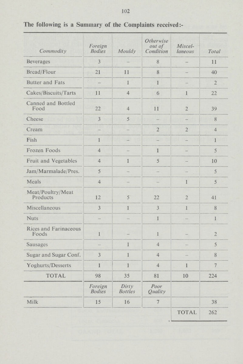 102 The following is a Summary of the Complaints received Commodity Foreign Bodies Mouldy Otherwise out of Condition Miscel laneous Total Beverages 3 — 8 — 11 Bread/Flour 21 11 8 — 40 Butter and Fats — 1 1 — 2 Cakes/Biscuits/Tarts 11 4 6 1 22 Canned and Bottled Food 22 4 11 2 39 Cheese 3 5 — — 8 Cream — — 2 2 4 Fish 1 — — — 1 Frozen Foods 4 — 1 — 5 Fruit and Vegetables 4 1 5 — 10 Jam/Marmalade/Pres. 5 — — — 5 Meals 4 — — 1 5 Meat/Poultry/Meat Products 12 5 22 2 41 Miscellaneous 3 1 3 1 8 Nuts — — 1 — 1 Rices and Farinaceous Foods 1 — 1 — 2 Sausages — 1 4 — 5 Sugar and Sugar Conf. 3 1 4 — 8 Yoghurts/Desserts 1 1 4 1 7 TOTAL 98 35 81 10 224 Foreign Bodies Dirty Bottles Poor Quality Milk 15 16 7 38 TOTAL 262