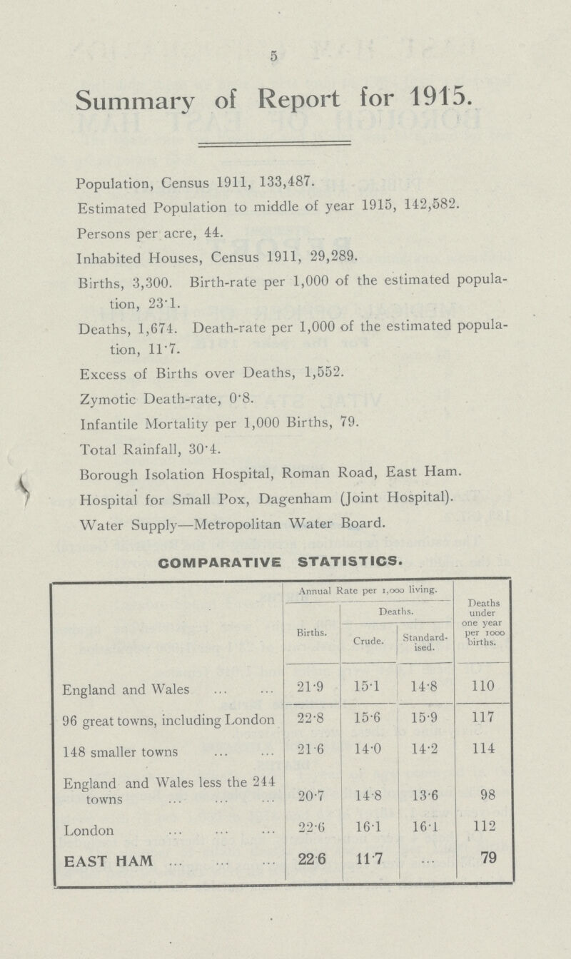 5 Summary of Report for 1915. Population, Census 1911, 133,487. Estimated Population to middle of year 1915, 142,582. Persons per acre, 44. Inhabited Houses, Census 1911, 29,289. Births, 3,300. Birth-rate per 1,000 of the estimated popula tion, 23.1. Deaths, 1,674. Death-rate per 1,000 of the estimated popula tion, 11.7. Excess of Births over Deaths, 1,552. Zymotic Death-rate, 0.8. Infantile Mortality per 1,000 Births, 79. Total Rainfall, 30.4. Borough Isolation Hospital, Roman Road, East Ham. Hospital for Small Pox, Dagenham (Joint Hospital). Water Supply—Metropolitan Water Board. COMPARATIVE STATISTICS. Annual Rate per 1,000 living. Deaths under one year per 1000 births. Births. Deaths. Crude. Standard ised. England and Wales 21.9 15.1 14.8 110 96 great towns, including London 22.8 15.6 15.9 117 148 smaller towns 21.6 14.0 14.2 114 England and Wales less the 244 towns 20.7 14.8 13.6 98 London 22.6 16.1 16.1 112 EAST HAM 22.6 11.7 ... 79