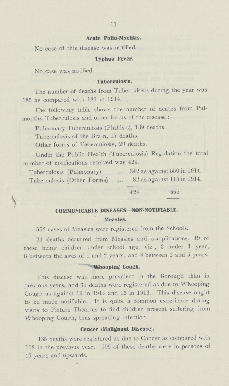 11 Acute Polio-Myelitis. No case of this disease was notified. Typhus Fever. No case was notified. Tuberculosis. The number of deaths from Tuberculosis during the year was 185 as compared with 181 in 1914. The following table shows the number of deaths from Pul monthy Tuberculosis and other forms of the disease:— Pulmonary Tuberculosis (Phthisis), 139 deaths. Tuberculosis of the Brain, 17 deaths. Other forms of Tuberculosis, 29 deaths. Under the Public Health (Tuberculosis) Regulation the total number of notifications received was 424. Tuberculosis (Pulmonary) 342 as against 550 in 1914. Tuberculosis (Other Forms) 82 as against 115 in 1914. 424 665 COMMUNICABLE DISEASES NON-NOTIFIABLE. Measles. 552 cases of Measles were registered from the Schools. 24 deaths occurred from Measles and complications, 19 of these being children under school age, viz., 3 under 1 year, 8 between the ages of 1 and 2 years, and 8 between 2 and 5 years. Whooping Cough. This disease was more prevalent in the Borough than in previous years, and 31 deaths were registered as due to Whooping Cough as against 19 in 1914 and 15 in 1913. This disease ought to be made notifiable. It is quite a common experience during visits to Picture Theatres to find children present suffering from Whooping Cough, thus spreading infection. Cancer (Malignant Disease). 135 deaths were registered as due to Cancer as compared with 108 in the previous year. 109 of these deaths were in persons of 45 years and upwards.