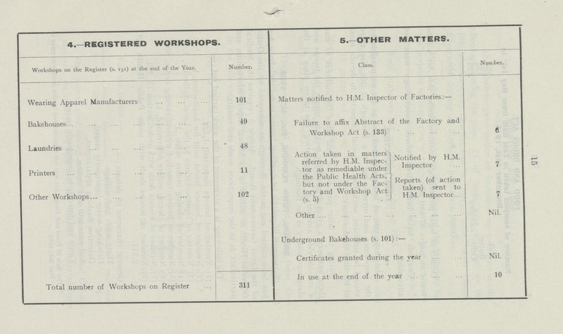 15 4.—REGISTERED WORKSHOPS. 5.—OTHER MATTERS. Workshops on the Register (s. 131) at the end of the Year. Number. Class. Number. Wearing Apparel Manufacturers 101 Matters notified to H.M. Inspector of Factories:— Bakehouses 49 Failure to affix Abstract of the Factory and Workshop Act (s. 133) 6 Laundries 48 Printers 11 Action taken in matters referred by H.M. Inspec tor as remediable under the Public Health Acts, but not under the Fac tory and Workshop Act (s. 5) . Notified by H.M. Inspector 7 Other Workshops 102 Reports (of action taken) sent to H.M. Inspector 7 Other Nil. Underground Bakehouses (s. 101):— Certificates granted during the year Nil. Total number of Workshops on Register 311 In use at the end of the year 10