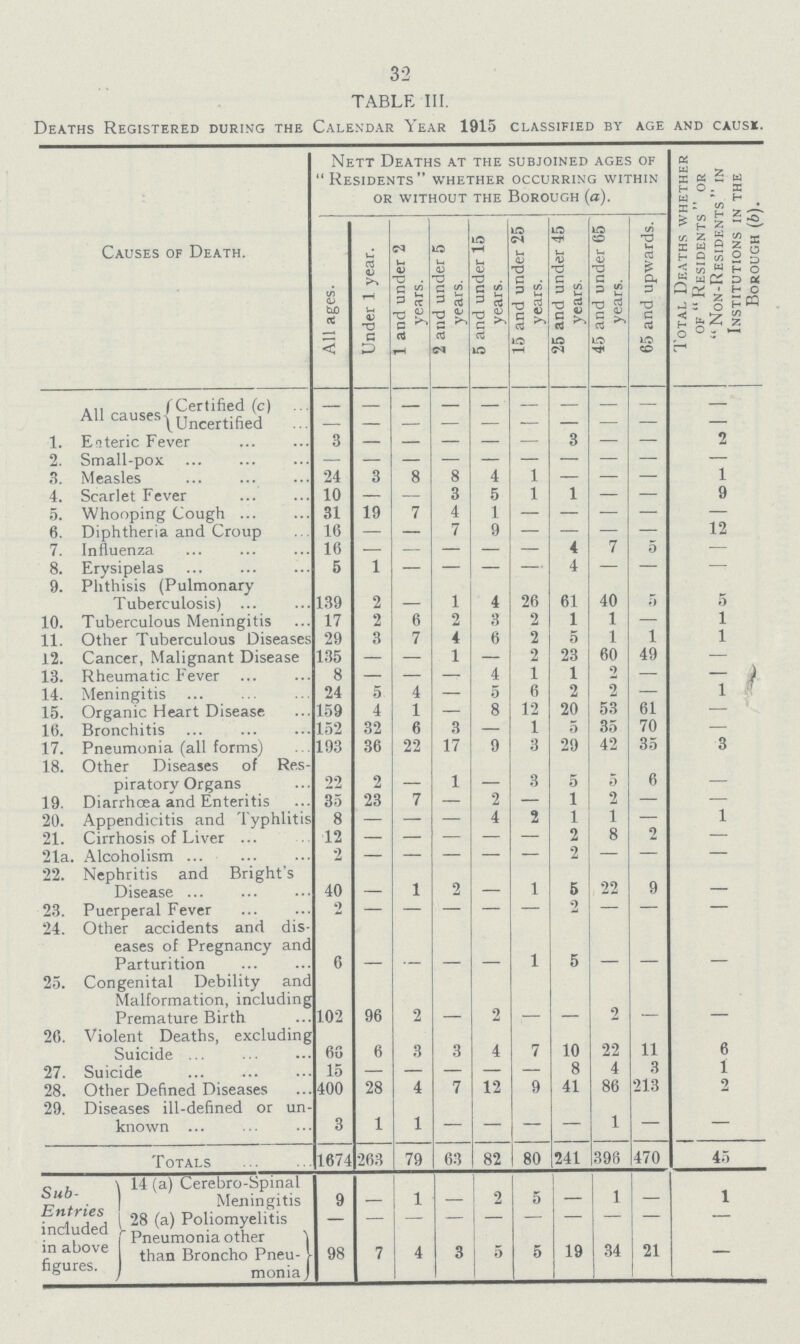 32 TABLE III . Deaths Registered during the Calendar Year 1915 classified by age and cause. Causes of Death. Nett Deaths at the subjoined ages of Residents whether occurring within or without the Borough (a). Total Deaths whether of Residents or Non-Residents in Institutions in the Borough (6). All ages. Under 1 year. 1 and under 2 years. 2 and under 5 years. 5 and under 15 years. 15 and under 25 years. 25 and under 45 years. 45 and under 65 years. 65 and upwards. All causes Certified (c) - - - - - - - - - - Uncertified - - - - - - - - - - 1. Enteric Fever 3 - - - - - 3 - - 2 2. Small-pox - - - - - - - - - - 3. Measles 24 3 8 8 4 1 - - - 1 4. Scarlet Fever 10 - - 3 5 1 1 - - 9 5. Whooping Cough 31 19 7 4 1 - - - - - 6. Diphtheria and Croup 16 - - 7 9 - - - - 12 7. Influenza 16 - - - - - 4 7 5 - 8. Erysipelas 5 1 - - - - 4 - - - 9. Phthisis (Pulmonary Tuberculosis) 139 2 - 1 4 26 61 40 5 5 10. Tuberculous Meningitis 17 2 6 2 3 2 1 1 - 1 11. Other Tuberculous Diseases 29 3 7 4 6 2 5 1 1 1 12. Cancer, Malignant Disease 135 - - 1 - 2 23 60 49 - 13. Rheumatic Fever 8 - - - 4 1 1 2 - - 14. Meningitis 24 5 4 - 5 6 2 2 - 1 15. Organic Heart Disease 159 4 1 - 8 12 20 53 61 - 16. Bronchitis 152 32 6 3 - 1 5 35 70 - 17. Pneumonia (all forms) 193 36 22 17 9 3 29 42 35 3 18. Other Diseases of Res piratory Organs 22 2 - 1 - 3 5 5 6 - 19. Diarrhœa and Enteritis 35 23 7 - 2 - 1 2 - - 20. Appendicitis and Typhlitis 8 - - - 4 2 1 1 - 1 21. Cirrhosis of Liver 12 - - - - - 2 8 2 - 21a. Alcoholism 2 - - - - - 2 - - - 22. Nephritis and Bright's Disease 40 - 1 2 - 1 5 22 9 - 23. Puerperal Fever 2 - - - - - 2 - - - 24. Other accidents and dis eases of Pregnancy and Parturition 6 - - - - 1 5 - - - 25. Congenital Debility and Malformation, including Premature Birth 102 96 2 - 2 - - 2 - - 26. Violent Deaths, excluding Suicide 66 6 3 3 4 7 10 22 11 6 27. Suicide 15 - - - - - 8 4 3 1 28. Other Defined Diseases 400 28 4 7 12 9 41 86 213 2 29. Diseases ill-defined or un known 3 1 1 - - - - 1 - - Totals 1674 263 79 63 82 80 241 396 470 45 Sub Entries included in above figures. 14 (a) Cerebro-Spinal Meningitis 9 - 1 - 2 5 - 1 - 1 28 (a) Poliomyelitis - - - - - - - - - - Pneumonia other than Broncho Pneu monia 98 7 4 3 5 5 19 34 21 -