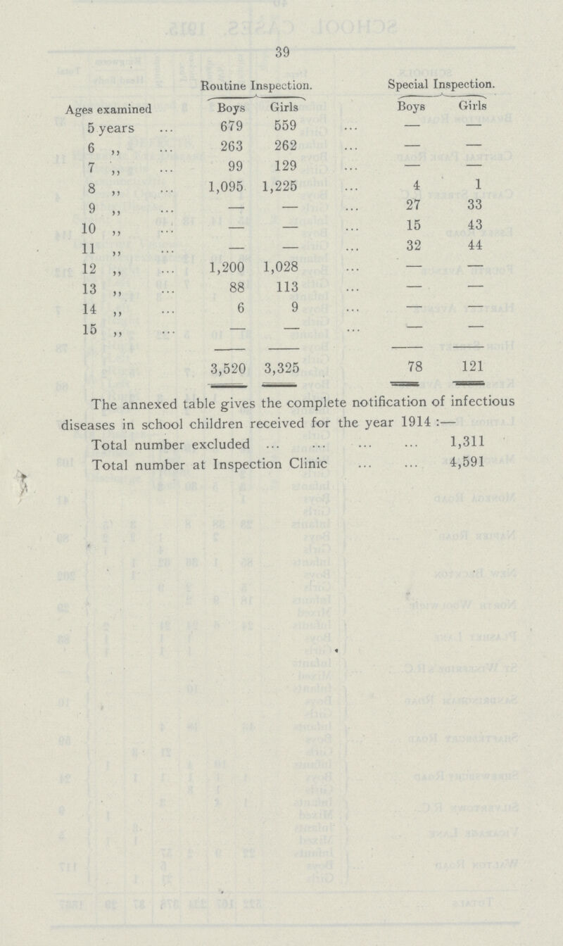 39 Ages examined Routine Inspection. Special Inspection. Boys Girls Boys Girls 5 years 679 559 - - 6 „ 263 262 - - 7 „ 99 129 - - 8 „ 1,095 1,225 4 1 9 „ - - 27 33 10 „ - - 15 43 11 „ - - 32 44 12 „ 1,200 1,028 - - 13 „ 88 113 - - 14 „ 6 9 - - 15 „ - - - - 3,520 3,325 78 121 The annexed table gives the complete notification of infectious diseases in school children received for the year 1914:- Total number excluded 1,311 Total number at Inspection Clinic 4,591