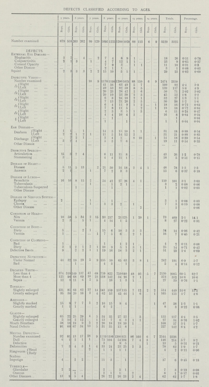 DEFECTS CLASSIFIED ACCORDING TO AGES. 5 years. 6 years. 7 years. 8 years. 12 years. 13 years. 14 years. Totals. Percentage. Boys. Girls. Boys. Girls. Boys. Girls. Boys. Girls. Boys. Girls. Boys. Girls Boys. Girls. Boys. Girls. Boys. Girls. Number examined 679 559 263 262 99 129 1095 1225 1200 1028 88 113 6 9 3520 3325 ... ... DEFECTS. External Eye Disease— Blepharitis 2 7 ... 4 ... 2 7 4 8 9 1 ... ... ... 18 26 0.51 0.78 Conjunctivitis 2 1 3 ... 1 ... 4 7 12 1 1 ... ... ... 23 9 0.65 0.27 Corneal Opacity ... ... ... ... ... ... 7 9 3 ... 1 ... ... ... 11 10 0.31 0.3 Other Disease ... ... ... ... ... ... 2 1 1 ... ... ... ... ... 3 1 0.08 0.03 Squint 2 3 3 3 2 2 15 10 5 5 1 ... ... ... 29 23 0.82 0.69 Defective Vision— Number examined ... ... ... ... 10 9 1170 1198 1200 1024 88 110 6 9 2474 2350 ... ... 6/12 Right ... ... ... ... ... ... 41 36 63 49 5 7 ... ... 109 92 4.4 39 Left ... ... ... ... ... ... 49 53 82 59 8 5 ... ... 139 117 5.6 4.9 6/18 Right ... ... ... ... ... ... 20 23 28 42 2 6 ... ... 50 71 2.02 3.02 Left ... ... ... ... ... ... 20 19 23 30 2 3 ... ... 45 52 1.8 2.2 6/24 Right ... ... ... ... ... ... 6 8 24 18 2 1 ... ... 32 27 1.3 1.1 Left ... ... ... ... ... ... 7 13 21 20 2 5 ... ... 30 38 1.2 1.6 6/36 Right ... ... ... ... ... ... 6 4 11 9 1 2 ... ... 18 16 0.72 0.64 Left ... ... ... ... ... ... 7 8 11 5 ... 2 ... 1 18 16 0.72 0.64 6/60 Right ... ... ... ... ... ... 2 3 3 5 1 3 ... ... 6 11 0.24 0.47 Left ... ... ... ... ... ... 4 4 10 4 2 ... ... ... 16 8 0.64 0.34 6/0 Right ... ... ... ... ... ... ... 1 ... ... ... ... ... ... ... 1 ... 0.04 Left ... ... ... ... ... ... 1 ... ... 1 ... ... ... ... 1 1 0.04 0.04 Ear Disease— Deafness Right 1 1 ... 1 ... ... 14 5 15 10 1 1 ... ... 31 18 0.88 0.54 Left 2 2 1 2 1 ... 11 5 14 12 2 ... ... ... 31 21 0.88 0.63 Discharge Right ... 2 2 1 ... ... 3 4 1 ... 8 10 ... 1 14 18 0.39 0.54 Left 3 2 4 ... ... ... 5 3 7 6 ... ... ... ... 19 11 0.54 0.33 Other Disease ... ... ... ... ... ... ... ... ... ... ... ... ... ... ... ... ... ... Defective Speech— Articulation 15 3 7 4 ... ... 6 11 15 8 ... ... ... ... 43 26 1.2 0.78 Stammering 3 ... ... ... ... ... 4 4 11 1 ... ... ... ... 18 5 0.51 0.15 Disease of Heart— Disease 5 11 5 13 ... 2 21 30 14 18 2 4 1 48 78 1,3 2.3 Anaemia 2 1 ... ... 1 ... 7 2 3 3 ... ... ... ... 13 6 037 018 Disease of Lungs— Bronchitis 16 16 8 15 2 ... 54 42 27 26 4 1 ... ... 110 101 3.1 3.03 Tuberculosis ... ... ... ... 1 ... ... 1 2 1 ... ... ... ... 3 2 0.08 0.06 Tuberculosis Suspected ... ... 1 ... ... ... ... 1 ... ... ... ... ... ... 1 1 0.02 0.03 Other Disease ... ... ... ... ... ... ... ... ... ... ... ... ... ... ... ... ... ... Disease of Nervous System— Epilepsy 2 ... ... ... 1 ... ... 1 ... ... ... ... ... ... 3 1 0.08 0.03 Chorea ... ... ... ... 1 ... 3 3 2 ... 1 ... ... ... 7 3 0.19 0.08 Other Disease ... ... ... ... ... ... ... ... ... ... ... 2 ... ... ... 2 ... 0.06 Condition of Head— Nits 10 58 5 34 2 15 33 217 21 125 1 20 1 ... 73 469 21 14.1 Vermin 2 3 ... 5 1 ... 4 14 1 5 ... ... ... ... 8 27 0.22 0.81 Condition of Body— Dirty 5 ... ... 2 1 ... 15 6 10 3 3 3 ... ... 34 14 0.96 0.42 Vermin 1 ... ... ... ... 1 7 5 6 ... 2 1 ... ... 16 7 0.45 0.21 Condition of Clothing— Bad 1 ... ... ... ... ... 1 ... 1 2 1 ... ... ... 4 2 0.11 0.06 Dirty 3 1 2 1 2 1 10 9 5 1 3 1 ... ... 25 14 0.71 0.42 Defective Boots 9 ... 2 2 1 1 19 16 18 3 2 1 ... ... 51 23 1.4 0.69 Defective Nutrition— Under Normal 44 32 19 29 5 9 105 50 65 63 3 8 1 ... 242 191 6.9 5.7 Bad ... ... 1 ... ... ... 4 3 ... 1 ... ... ... ... 5 4 0.14 0.12 Decayed Teeth— Less than 4 374 318 149 137 42 68 759 822 759 640 48 93 5 7 2130 2085 60.5 62.7 More than 4 125 94 68 69 10 23 118 142 34 26 2 1 ... ... 373 352 106 10.6 Sepsis 12 9 11 6 2 5 ... 16 1 3 1 ... ... ... 27 39 0.76 1.1 Tonsils— Slightly enlarged 131 85 63 62 13 14 141 159 157 115 7 12 2 2 514 449 14.6 13.5 Greatly enlarged 35 30 20 16 2 4 62 53 45 44 1 6 ... 1 165 153 4.7 4.6 Adenoids— Slightly marked 15 9 7 7 1 2 16 15 8 4 ... ... ... 1 47 38 1.3 11 Greatly marked 1 1 1 ... ... ... 6 2 ... ... ... ... ... ... 8 3 0.22 0.08 Glands— Slightly enlarged 65 22 25 29 4 5 34 35 27 22 ... 3 ... ... 155 117 4.4 3.5 Greatly enlarged 5 10 2 12 ... 1 13 7 6 3 1 1 ... ... 27 34 0.76 1.02 Mouth Breathers 38 18 19 9 5 2 26 18 19 10 1 ... ... ... 108 57 3.1 1.7 Nasal Defects 91 60 67 34 13 5 31 35 15 8 ... ... ... ... 227 142 6.4 4.2 Mental Defects— Number examined 92 81 13 17 28 9 1119 1188 1200 921 86 103 6 7 2544 2326 ... ... Dull 6 1 2 1 1 ... 73 104 54 104 7 ... 3 ... 146 214 5.7 9.2 Defective ... ... ... ... ... ... 3 ... 9 5 ... ... 1 ... 13 5 0.51 0.21 Deformities 7 3 4 3 1 4 33 24 23 25 2 3 ... ... 70 62 1.9 1.7 Ringworm Head ... ... ... ... 2 ... 1 1 1 1 ... ... ... ... 4 2 0.11 0.06 Body ... ... ... ... ... ... ... ... ... ... ... ... ... ... ... ... ... ... Scabies ... ... ... ... ... ... ... ... ... ... ... ... ... ... ... ... ... ... Impetigo 4 ... 2 2 ... ... 11 3 ... 1 ... ... ... ... 17 6 0.45 0.18 Tubercle— Glandular 2 2 ... ... ... ... 2 ... 3 1 ... ... ... ... 7 3 0.19 0.08 Osseous ... ... 1 ... ... ... 2 1 1 ... 2 ... ... ... 6 1 0.17 0.03 Other Diseases 13 9 5 4 ... ... 26 22 16 23 2 4 ... ... 62 62 1.7 1.8