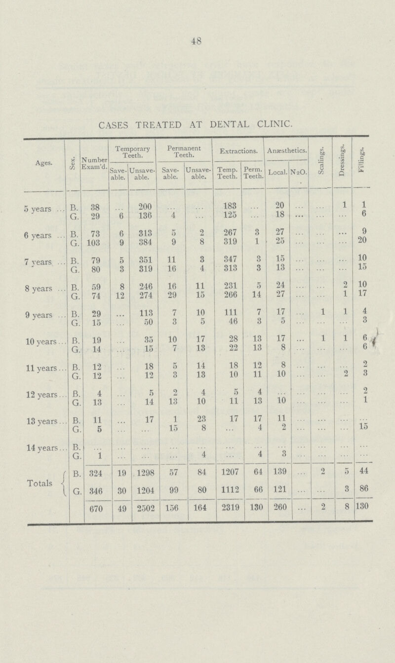 48 CASES TREATED AT DENTAL CLINIC. Ages. Sex. Number Exam'd. Temporary Teeth. Permanent Teeth. Extractions. Anaesthetics. Scalings. Dressings. Fillings. Save able. Unsave able. Save able. Unsave able. Temp. Teeth. Perm. Teeth. Local. N2O. 5 years B. 38 ... 200 ... ... 183 ... 20 ... ... 1 1 G. 29 6 136 4 ... 125 ... 18 ... ... ... 6 6 years B. 73 6 313 5 2 267 3 27 ... ... ... 9 G. 103 9 384 9 8 319 1 25 ... ... ... 20 7 years B. 79 5 351 11 3 347 3 15 ... ... ... 10 G. 80 3 319 16 4 313 3 13 ... ... ... 15 8 years B. 59 8 246 16 11 231 5 24 ... ... 2 10 G. 74 12 274 29 15 266 14 27 ... ... 1 17 9 years B. 29 ... 113 7 10 111 7 17 ... 1 1 4 G. 15 ... 50 3 5 46 3 5 ... ... ... 3 10 years B. 19 ... 35 10 17 28 13 17 ... 1 1 6 G. 14 ... 15 7 13 22 13 8 ... ... ... 6 11 years B. 12 ... 18 5 14 18 12 8 ... ... ... 2 G. 12 ... 12 3 13 10 11 10 ... ... 2 3 12 years B. 4 ... 5 2 4 5 4 ... ... ... 2 G. 13 ... 14 13 10 11 13 10 ... ... ... 1 13 years B. 11 ... 17 1 23 17 17 11 ... ... ... ... G. 5 ... ... 15 8 ... 4 2 ... ... ... 15 14 years B. ... ... ... ... ... ... ... ... ... ...... ... ... G. 1 ... ... ... 4 ... 4 3 ... ... ... ... Totals B. 324 19 1298 57 84 1207 64 139 ... 2 5 44 G. 346 30 1204 99 80 1112 66 121 ... ... 3 86 670 49 2502 156 164 2319 130 260 ... 2 8 130