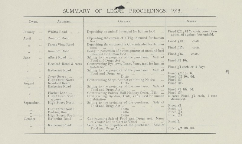 57 SUMMARY OF LEGAL PROCEEDINGS. 1915. Date. Address. Offence. t. January Whitta Road Depositing an animal intended for human food Fined £20 ; £7 7s. costs, conviction appealed against, but upheld. April Romford Road Depositing the carcase of a Pig intended for human food Fined £10; costs. ,, Forest View Road Depositing the carcase of a Cow intended for human food Fined £15 ; costs. „ Romford Road Being in possession of a consignment of unsound beef intended for human food Fined £15; costs. June Albeit Road Selling to the prejudice of the purchaser. Sale of Food and Drugs Act Fined £2 10s. ,, Hertford Road 3 cases Contravening Bve-laws, Tents, Vans, used for human habitation Fined £1 each, or 11 days ,, Katherine Road Selling to the prejudice of the purchaser. Sale of Food and Drugs Act Fined £2 10s. Od. ,, Green Street Ditto Fined £'.2 10s. 6d. „ High Street North Contravening Shops Act not exhibiting Notice Fined 15/- August Romford Road Ditto Fined 10 - „ Katherine Road Selling to the prejudice of the purchaser. Sale of Food and Drugs Act Fined £2 10s. 6d. ,, Plashet Lane Contravening Bakers' Half Holiday Order, 1913 Fined lo/- ,, High Street, South 4 cases Contravening Bye-law, Tents, Vans, used for human habitation 3 cases Fined £2 each, 1 case dismissed. September High Street North Selling to the prejudice of the purchaser. Sale of Food and Drugs Act Fined £1 ,, High Street North Ditto Fined £l ,, Barking Road Ditto Fined £1 ,, High Street, South Ditto Fined £1 October Katherine Road Contravening Sale of Food and Drugs Act. Name of Vendor not on Cart or Vessel Fined 5/- ,, Katherine Road Selling to the prejudice of the purchaser. Sale of Food and Drugs Act Fined £2 10s. 6d.