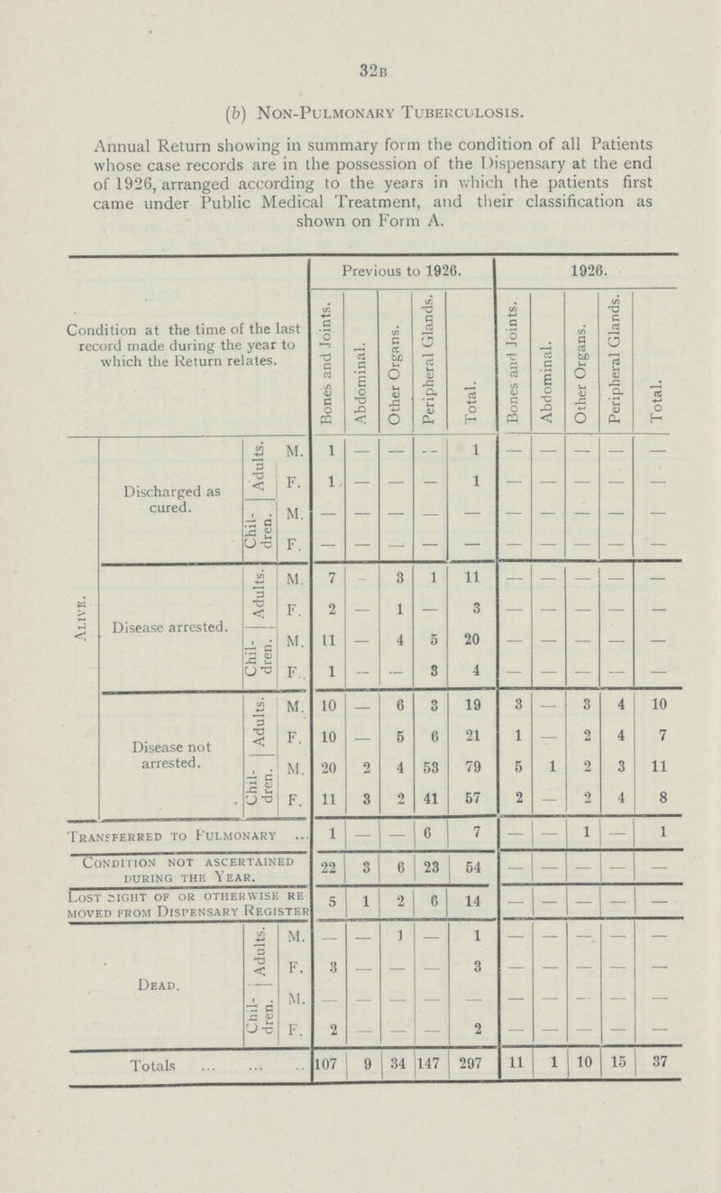 32b (b) Non-Pulmonary Tuberculosis. Annual Return showing in summary form the condition of all Patients whose case records are in the possession of the Dispensary at the end of 1926, arranged according to the years in which the patients first came under Public Medical Treatment, and their classification as shown on Form A. Condition at the time of the last record made during the year to which the Return relates. Previous to 1926. 1926. Bones and Joints. Abdominal. Other Organs. Peripheral Glands. Total. 1 Bones and Joints. i Abdominal. Other Organs. Peripheral Glands. Total. Alive. Discharged as cured. Adults. M. 1 — — — 1 — — — — — F. 1 — — — 1 — — — — — Chil dren. M. — — — — — — — — — — F. — — — — — — — — — — Disease arrested. I Adults. M. 7 — 3 1 11 — — — — — F. 2 — 1 — 3 — — — — — Chil dren. M. tl — 4 5 20 — — — — — F.. 1 — — 3 4 — — — — — Disease not arrested. Adults. M. 10 — 6 3 19 3 — 3 4 10 F. 10 — 5 6 21 1 — 2 4 7 Chil dren. M. 20 2 4 53 79 5 1 2 3 11 F. 11 3 2 41 57 2 — 2 4 8 Transferred to Pulmonary 1 — — 6 7 — — 1 — 1 Condition not ascertained during the year. 22 3 6 23 54 — — — — — Lost sight of or otherwise re moved from Dispensary Register 5 1 2 6 14 — — — — — Dead. Adults. M. — — 1 — 1 — — —_ — — F. 3 — — — 3 — — — — — Chil- dren. M. — — — — — — — — — — F. 2 — — — 2 — — — — — Totals 107 9 34 147 297 11 1 10 15 37