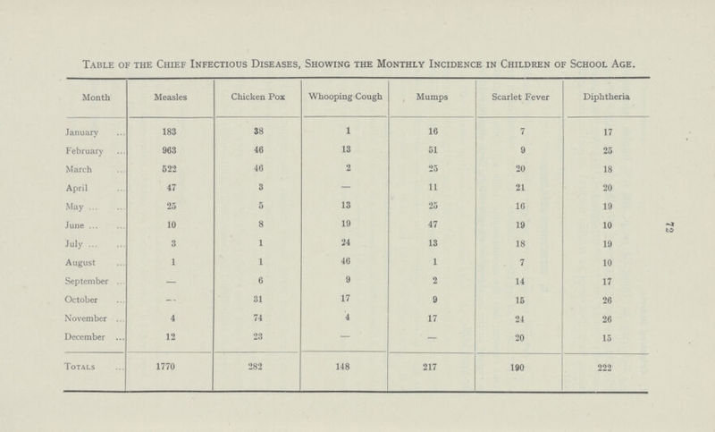 72 Table of the Chief Infectious Diseases, Showing the Monthly Incidence in Children of School Age. Month Measles Chicken Pox Whooping Cough Mumps Scarlet Fever Diphtheria January 183 38 1 16 7 17 February 963 46 13 51 9 25 March 522 46 2 25 20 18 April 47 3 — 11 21 20 May 25 5 13 25 16 19 June 10 8 19 47 19 10 July 3 1 24 13 18 19 August 1 1 46 1 7 10 September — 6 9 2 14 17 October - 31 17 9 15 26 November 4 74 4 17 24 26 December 12 23 — — 20 15 Totals 1770 282 148 217 190 222