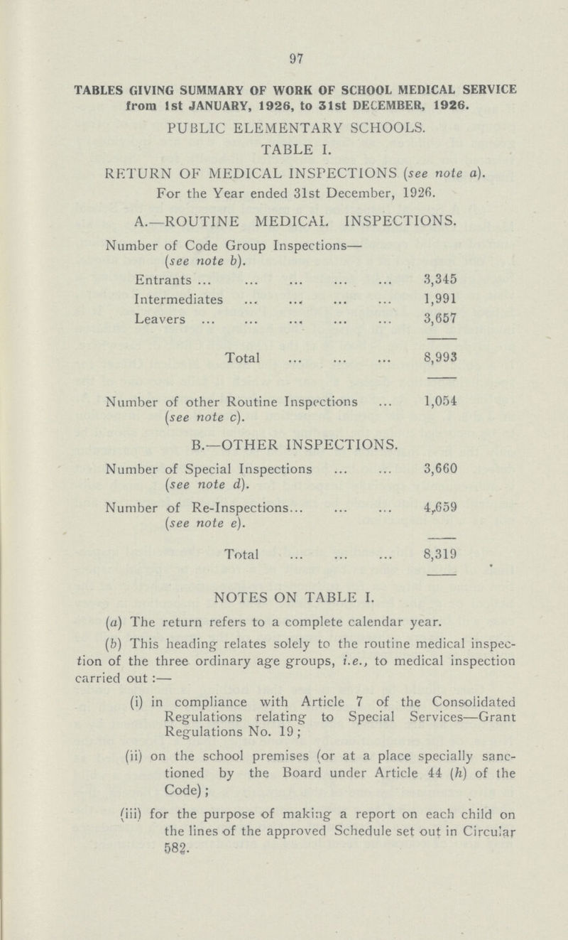 97 TABLES GIVING SUMMARY OF WORK OF SCHOOL MEDICAL SERVICE from 1st JANUARY, 1926, to 31st DECEMBER, 1926. PUBLIC ELEMENTARY SCHOOLS. TABLE I. RETURN OF MEDICAL INSPECTIONS (see note a). For the Year ended 31st December, 1926. A.—ROUTINE MEDICAL INSPECTIONS. Number of Code Group Inspections— (see note b). Entrants 3,345 Intermediates 1,991 Leavers 3,657 Total 8,993 Number of other Routine Inspections 1,054 (see note c). B.—OTHER INSPECTIONS. Number of Special Inspections 3,660 (see note d). Number of Re-Inspections 4,659 (see note e). Total 8,319 NOTES ON TABLE I. (a) The return refers to a complete calendar year. (b) This heading relates solely to the routine medical inspec tion of the three ordinary age groups, i.e., to medical inspection carried out:— (i) in compliance with Article 7 of the Consolidated Regulations relating to Special Services—Grant Regulations No. 19; (ii) on the school premises (or at a place specially sanc tioned by the Board under Article 44 (h) of the Code); (iii) for the purpose of making a report on each child on the lines of the approved Schedule set out in Circular 582.