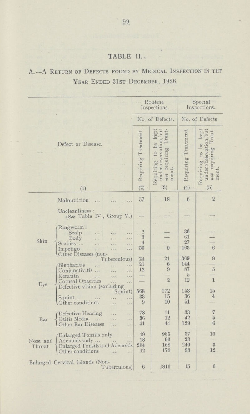 99 TABLE 11. A.—A Return of Defects found by Medical Inspection in the. Year Ended 31st December, 1926. Routine Inspections. Special Inspections. No. of Defects. No. of Defects Defect or Disease. Requiring Treatment. Requiring to be kept under observation, but not requiring Treat ment. Requiring Treatment. Requiring to be kept under observation, but not requiring Treat ment. (1) (2) (3) (4) (5) Malnutrition 57 18 6 2 Uncleanliness : (See Table IV., Group V.) — — — — Skin Ringworm: Scalp 8 - 36 - Body 3 — 61 — Scabies 4 — 27 — Impetigo 36 9 463 6 Other Diseases (non- Tuberculous) 24 21 369 8 Eye Blepharitis 21 6 144 — Conjunctivitis 12 9 87 3 Keratitis — — 5 — Corneal Opacities - 2 12 1 Defective vision (excluding Squint) 568 172 153 15 Squint 33 15 36 4 Other conditions 9 10 51 — Ear Defective Hearing 78 11 33 7 Otitis Media 36 12 42 5 Other Ear Diseases 41 44 129 6 Nose and Throat Enlarged Tonsils only 49 985 37 10 Adenoids only 18 96 23 — Enlarged Tonsils and Adenoids 264 168 240 3 Other conditions 42 178 93 12 Enlarged Cervical Glands (Non- Tuberculous) 6 1816 15 6