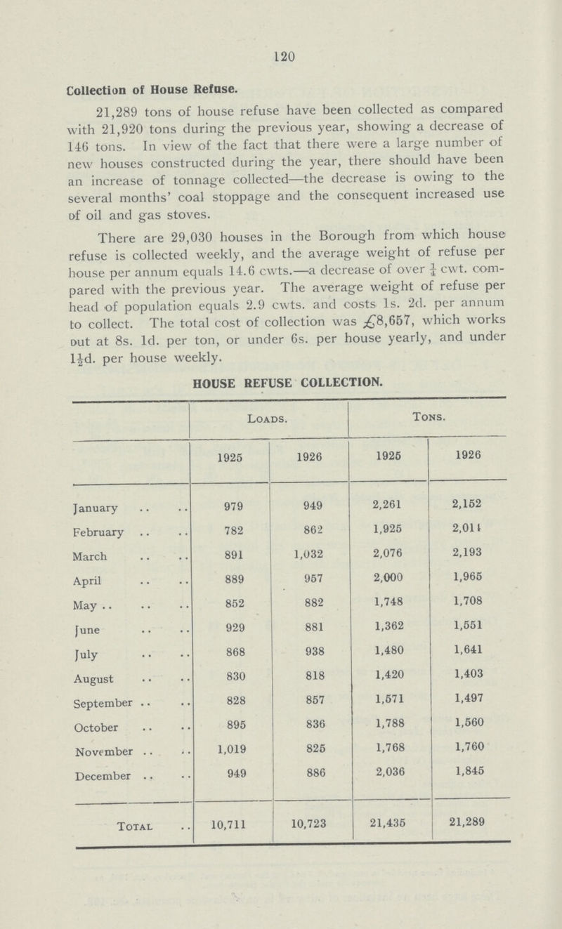 120 Collection of House Refuse. 21,289 tons of house refuse have been collected as compared with 21,920 tons during the previous year, showing a decrease of 146 tons. In view of the fact that there were a large number of new houses constructed during the year, there should have been an increase of tonnage collected—the decrease is owing to the several months' coal stoppage and the consequent increased use of oil and gas stoves. There are 29,030 houses in the Borough from which house refuse is collected weekly, and the average weight of refuse per house per annum equals 14.6 cwts.—a decrease of over ¼ cwt. com pared with the previous year. The average weight of refuse per head of population equals 2.9 cwts. and costs 1s. 2d. per annum to collect. The total cost of collection was £8,657, which works out at 8s. 1d. per ton, or under 6s. per house yearly, and under 1½d. per house weekly. HOUSE REFUSE COLLECTION. Loads. Tons. 1925 1926 1925 1926 January 979 949 2,261 2,152 February 782 862 1,925 2,014 March 891 1,032 2,076 2,193 April 889 957 2,000 1,965 May 852 882 1,748 1,708 fune 929 881 1,362 1,551 July 868 938 1,480 1,641 August 830 818 1,420 1,403 September 828 857 1,571 1,497 October 895 836 1,788 1,560 November 1,019 825 1,768 1,760 December 949 886 2,036 1,845 Total 10,711 10,723 21,435 21,289