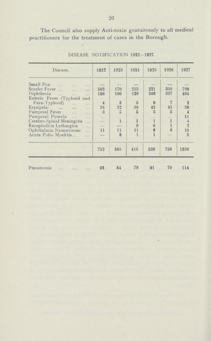 20 The Council also supply Anti-toxin gratuitously to all medical practitioners for the treatment of cases in the Borough. DISEASE NOTIFICATION 1922-1927. Disease. 1922 1923 1924 1925 1926 1927 Small Pox – – – – – – Scarlet Fever 502 170 215 221 350 798 Diphtheria 198 160 128 246 337 464 Enteric Fever (Typhoid and Para-Typhoid) 4 3 5 9 7 2 Erysipela- 34 32 38 41 41 38 Puerperal Fever 3 5 5 5 5 4 Puerperal Pyrexia ... ... ... ... ... 11 Cerebro-Spinal Meningitis — 1 1 1 1 4 Encephalitis Lethargica — — 9 6 1 2 Ophthalmia Neonatorum 11 11 11 6 8 10 Acute Polio Myelitis — 8 1 1 – 5 752 385 413 536 750 1338 Pneumonia 92 54 79 91 70 114