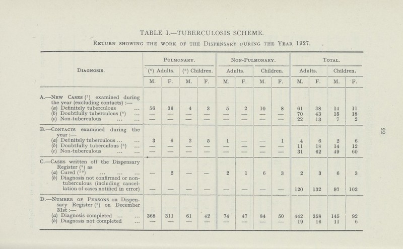 TABLE I.—TUBERCULOSIS SCHEME. Return showing the work of the Dispensary during the Year 1927. Diagnosis. Pulmonary. Non-Pulmonary. Total. (6) Adults. (6) Children. Adults. Children. Adults. Children. M. F. m F M. F. M. F. M. F. M. F. A.—New Cases ( 7 ) examined during the year (excluding contacts):— (a) Definitely tuberculous 56 36 4 3 5 2 10 8 61 38 14 11 (b) Doubtfully tuberculous (s) – – – – – – – – 70 43 15 18 (c) Non-tuberculous – — – — — – — — 22 13 7 2 B.—Contacts examined during the year:— (a) Definitely tuberculous 3 6 2 5 1 – – 1 4 6 2 6 (6) Doubtfully tuberculous (8) — — — — — – – — 11 18 14 12 (c) Non-tuberculous — — — — — — — — 31 62 49 60 C.—Cases written off the Dispensary Register (9) as (a) Cured (10 ) — 2 — — 2 1 6 3 2 3 6 3 (6) Diagnosis not confirmed or non tuberculous (including cancel lation of cases notified in error) – – – – – – – – 120 132 97 102 D.—Number of Persons on Dispen sary Register (9) on December 31st:— (a) Diagnosis completed 368 311 61 42 74 47 84 50 442 358 145 92 (b) Diagnosis not completed — — — — — — – — 19 16 11 6 22