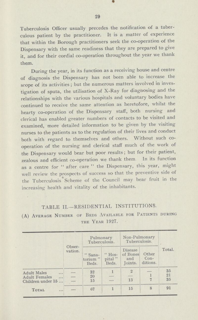 29 Tuberculosis Officer usually precedes the notification of a tuber culous patient by the practitioner. It is a matter of experience that within the Borough practitioners seek the co-operation of the Dispensary with the same readiness that they are prepared to give it, and for their cordial co-operation throughout the year we thank them. During the year, in its function as a receiving house and centre of diagnosis the Dispensary has not been able to increase the scope of its activities; but the numerous matters involved in inves tigation of sputa, the utilisation of X-Ray for diagnosing and the relationships with the various hospitals and voluntary bodies have continued to receive the same attention as heretofore, whilst the hearty co-operation of the Dispensary staff, both nursing and clerical has enabled greater numbers of contacts to be visited and examined, more detailed information to be given by the visiting nurses to the patients as to the regulation of their lives and conduct both with regard to themselves and others. Without such co operation of the nursing and clerical staff much of the work of the Dispensary would bear but poor results; but for their patient, zealous and efficient co-operation we thank them In its function as a centre for after care the Dispensary, this year, might well review the prospects of success so that the preventive side of the Tuberculosis Scheme of the Council may bear fruit in the increasing health and vitality of the inhabitants. TABLE II.—RESIDENTIAL INSTITUTIONS. (A) Average Number of Beds Available for Patients during the Year 1927. Obser vation. Pulmonary Tuberculosis. Non-Pulmonary Tuberculosis. Total. Sana torium Beds. Hos pital Beds. Disease of Bones and Joints. Other Con ditions. Adult Males – 32 1 2 – 35 Adult Females – 20 – — 1 21 Children under 15 — 15 — 13 7 35 Total 67 1 15 8 91