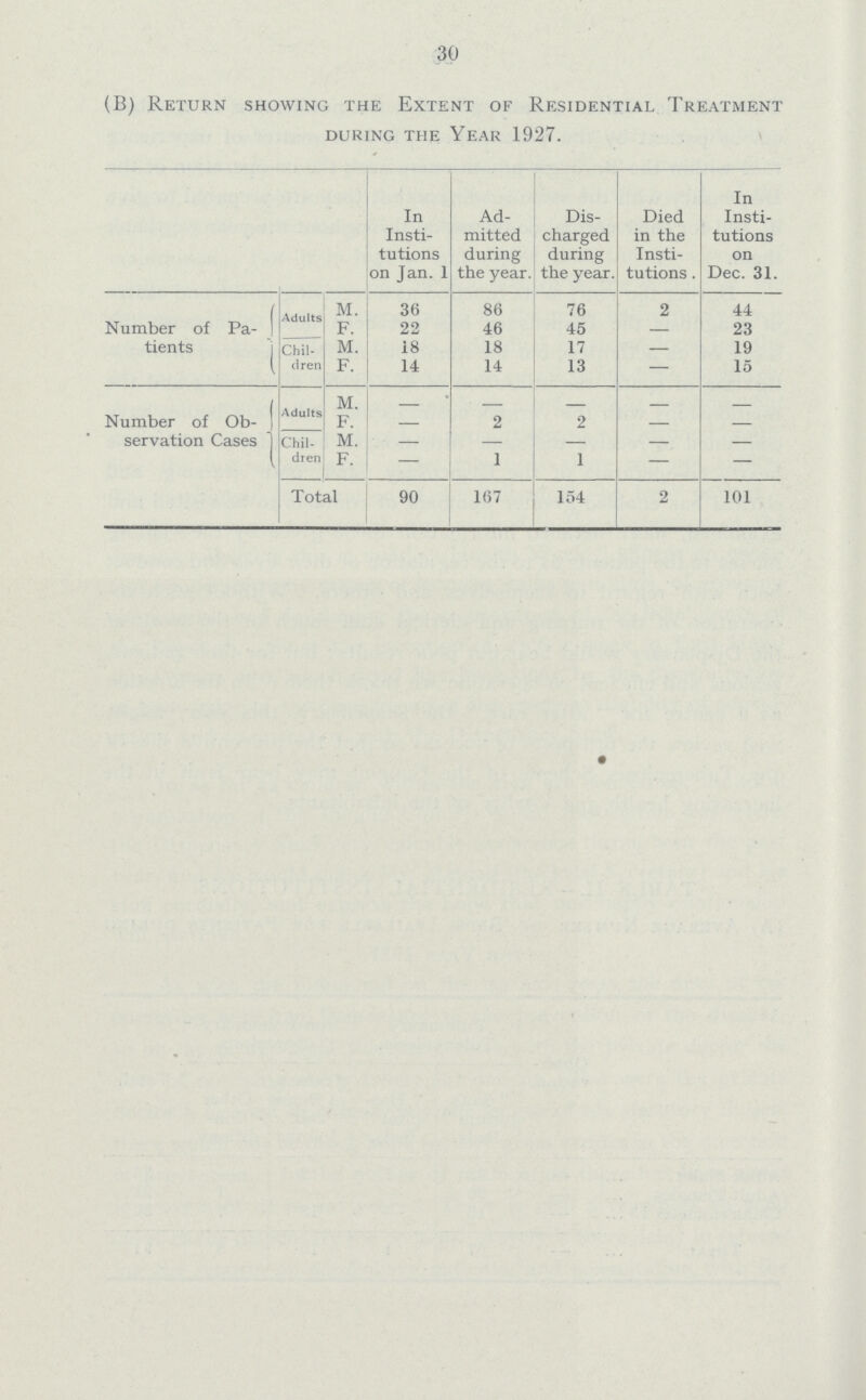 30 (B) Return showing the Extent of Residential Treatment during the Year 1927. In Insti tutions on Jan. 1 Ad mitted during the year. Dis charged during the year. Died in the Insti tutions. In Insti tutions on Dec. 31. Number of Pa tients Adults M. 36 86 76 2 44 F. 22 46 45 — 23 Chil dren M. 18 18 17 — 19 F. 14 14 13 — 15 Number of Ob- servation Adults M. — — — — F. — 2 2 — — Chil dren M. — — — — — F. — 1 1 — — Total 90 167 154 2 101