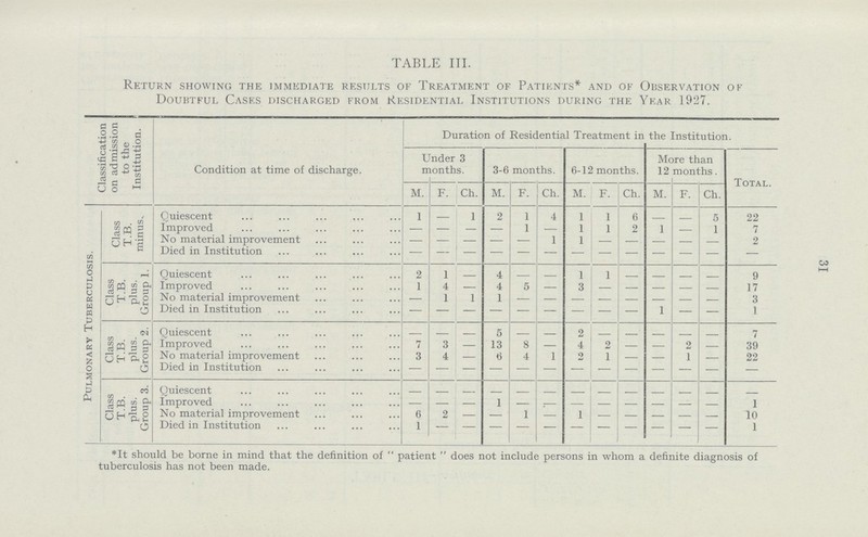 31 TABLE III. Return showing the immediate results of Treatment of Patients* and of Observation of Doubtful Cases discharged from Residential Institutions during the Year 1927. Classification on admission to the Institution. Condition at time of discharge. Duration of Residential Treatment in the Institution. Under 3 months. 3-6 months. 6-12 months. More than 12 months. Total. M. F. Ch. M. F. Ch. M. F. Ch. M. F. Ch. Pulmonary Tuberculosis. Class T.B. minus. Quiescent 1 — 1 2 1 4 1 1 6 — — 5 22 Improved — — — — 1 — 1 1 2 1 — 1 7 No material improvement — — — — — 1 1 — — — — — 2 Died in Institution — — — — — — — — — — — — — Class T.B. plus. Group 1. Quiescent 2 1 — 4 — — 1 1 — — — — 9 Improved 1 4 — 4 5 — 3 — — — — — 17 No material improvement — 1 1 1 — — — — — — — — 3 Died in Institution — — — — — — — — — 1 — — 1 Class T.B. plus. Group 2. Quiescent — — — 5 — — 2 — — — — — 7 Improved 7 3 — 13 8 — 4 2 — — 2 — 39 No material improvement 3 4 — 6 4 1 2 1 — — 1 — 22 Died in Institution — — — — — — — — — — — — — Class T.B. plus. Group 3. Quiescent — — — — — — — — — — — — — Improved — — — 1 — — — — — — — — 1 No material improvement 6 2 — — 1 — 1 — — — — — 10 Died in Institution 1 — — — — — — — — — — — 1 *It should be borne in mind that the definition of patient does not include persons in whom a definite diagnosis of tuberculosis has not been made.