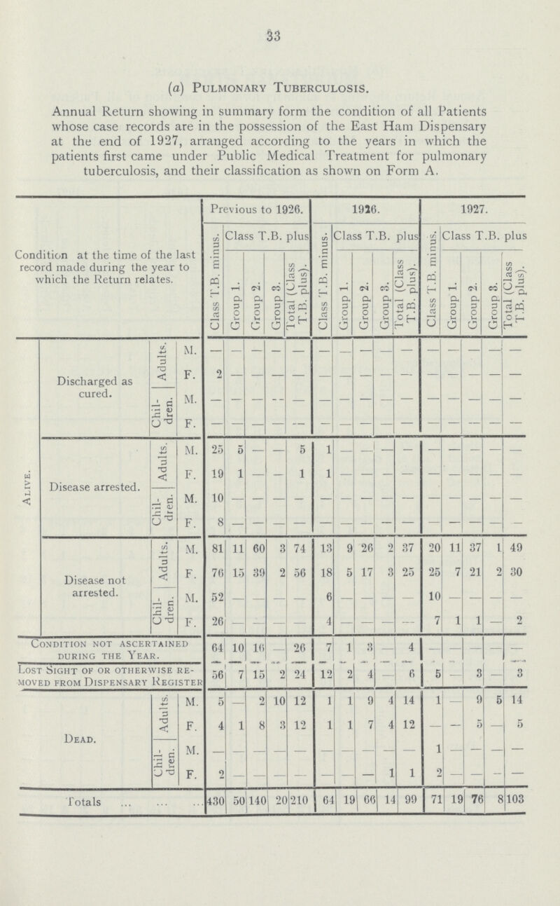 53 (a) Pulmonary Tuberculosis. Annual Return showing in summary form the condition of all Patients whose case records are in the possession of the East Ham Dispensary at the end of 1927, arranged according to the years in which the patients first came under Public Medical Treatment for pulmonary tuberculosis, and their classification as shown on Form A. Condition at the time of the last record made during the year to which the Return relates. Previous to 1926. 1926. 1927. Class T.B. minus. Class T.B. plus Class T.B. minus. Class T.B. plus Class T.B. minus. Class T.B. plus Group 1. Group 2. Group 3. Total (Class T.B. plus). Group 1. Group 2. Group 3. Total (Class T.B. plus). Group 1. Group 2. Group 3. Total (Class T.B. plus). Alive. Discharged as cured. Adults. M. — — — — — — — — — — — — — — — F. 2 — — — — — — — — — — — — — — Chil dren. M. — — — — — — — — — — — — — — — F. — — — — — — — — — — — — — — — Disease arrested. Adults. M. 25 5 — — 5 1 — — — — — — — — — F. 19 1 — — 1 1 — — — — — — — — — Chil dren. M. 10 — — — — — — — — — — — — — — F. 8 — — — — — — — — — — — — — — Disease not arrested. Adults. M. 81 11 60 3 74 13 9 26 2 37 20 11 37 1 49 F. 70 15 39 2 56 18 5 17 3 25 25 7 21 2 30 Chil dren. M. 52 — — — — 6 — — — — 10 — — — — F. 26 — — — — 4 — — — — 7 1 1 — 2 Condition not ascertained during the Year. 64 10 16 — 26 7 1 3 — 4 — — — — — Lost Sight ok or otherwise re moved from Dispensary Register 56 7 15 2 24 12 2 4 — 6 5 — 3 — 3 Dead. Adults. M. 5 — 2 10 12 1 1 9 4 14 1 — 9 5 14 F. 4 1 8 3 12 1 1 7 4 12 — — 5 — 5 Chil dren. M. — — — — — — — — — — — — — — — F. 2 — — — — — — — 1 1 2 — — — — Totals 430 50 140 20 210 64 19 66 14 99 71 19 76 8 103