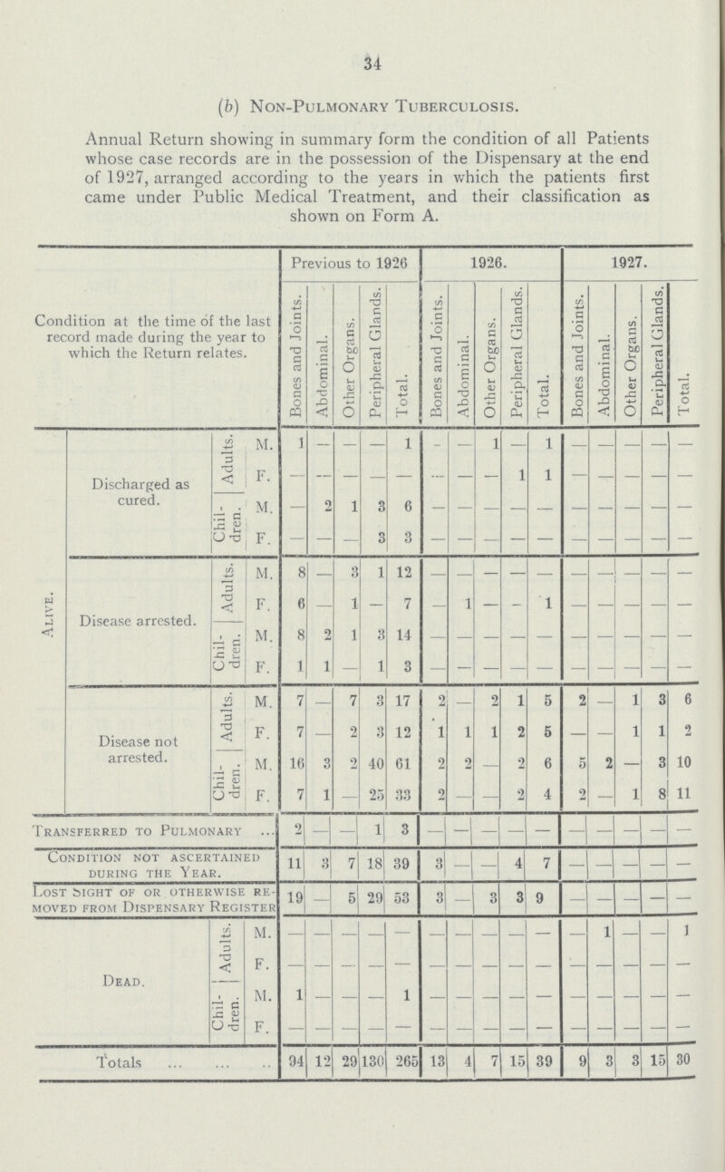 34 (b) Non-Pulmonary Tuberculosis. Annual Return showing in summary form the condition of all Patients whose case records are in the possession of the Dispensary at the end of 1927, arranged according to the years in which the patients first came under Public Medical Treatment, and their classification as shown on Form A. Condition at the time of the last record made during the year to which the Return relates. Previous to 1926 1926. 1927. Bones and Joints. Abdominal. Other Organs. Peripheral Glands. Total. Bones and Joints. Abdominal. Other Organs. Peripheral Glands. Total. Bones and Joints. Abdominal. Other Organs. Peripheral Glands. Total. Alive. Discharged as cured. Adults. M. 1 — — — 1 — — 1 — 1 — — — — — F. — — — — — — — — 1 1 — — — — — Chil dren. M. — 2 1 3 6 — — — — — — — — — — F. — — — 3 3 — — — — — — — — — — Disease arrested. Adults. M. 8 — 3 1 12 — — — — — — — — — — F. 6 — 1 — 7 — 1 — — 1 — — — — — Chil dren. M. 8 2 1 3 14 — — — — — — — — — — F. 1 1 — 1 3 — — — — — — — — — — Disease not arrested. Adults. M. 7 — 7 3 17 2 — 2 1 5 2 — 1 3 6 F. 7 — 2 3 12 1 1 1 2 5 — — 1 1 2 Chil dren. M. 16 3 2 40 61 2 2 — 2 6 5 2 — 3 10 F. 7 1 — 25 33 2 — — 2 4 2 — 1 8 11 Transferred to Pulmonary 2 — — 1 3 — — — — — — — — — — Condition not ascertained during the Year. 11 3 7 18 39 3 — — 4 7 — — — — — Lost Sight of or otherwise re moved from Dispensary Register 19 — 5 29 53 3 — 3 3 9 — — — — — Dead. Adults. M. — — — — — — — — — — — 1 — — 1 F. — — — — — — — — — — — — — — — Chil- dren. M. 1 — — — 1 — — — — — — — — — — F. — — — — — — — — — — — — — — — Totals 94 12 29 130 265 13 4 7 15 39 9 3 3 15 30