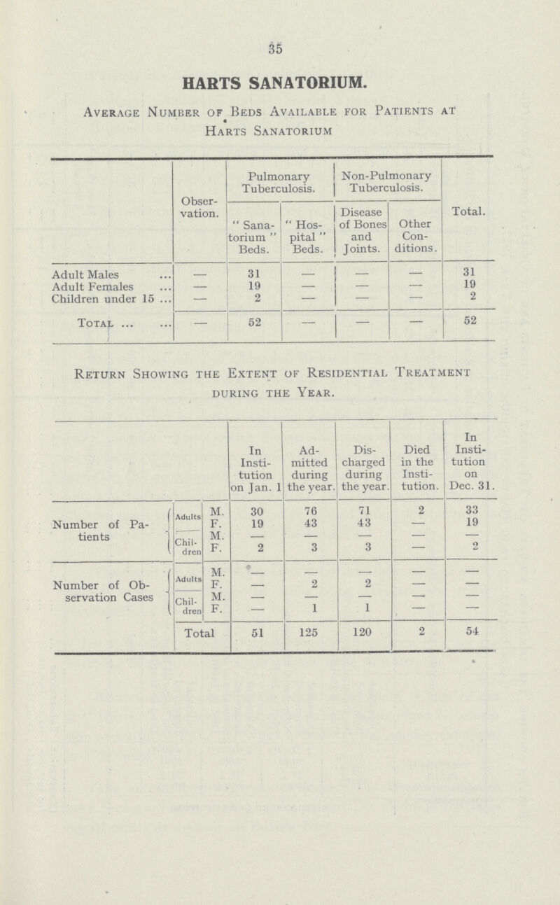 35 HARTS SANATORIUM. Average Number of Beds Available for Patients at Harts Sanatorium Obser vation. Pulmonary Tuberculosis. Non-Pulmonary Tuberculosis. Total. Sana torium Beds. Hos pital Beds. Disease of Bones and Joints. Other Con ditions. Adult Males — 31 — — — 31 Adult Females — 19 — — — 19 Children under 15 — 2 — — — 2 Total — 52 — — — 52 Return Showing the Extent of Residential Treatment during the Year. In Insti tution on Jan. 1 Ad mitted during the year. Dis charged during the year. Died in the Insti tution. In Insti tution on Dec. 31. Number of Pa- tients Adults M. 30 76 71 2 33 F. 19 43 43 — 19 Chil dren M. — — — — — F. 2 3 3 — 2 Number of Ob servation Cases Adults M. — — — — — F. — 2 2 — — Chil dren M. — — — — — F. — 1 1 — — Total 51 125 120 2 54