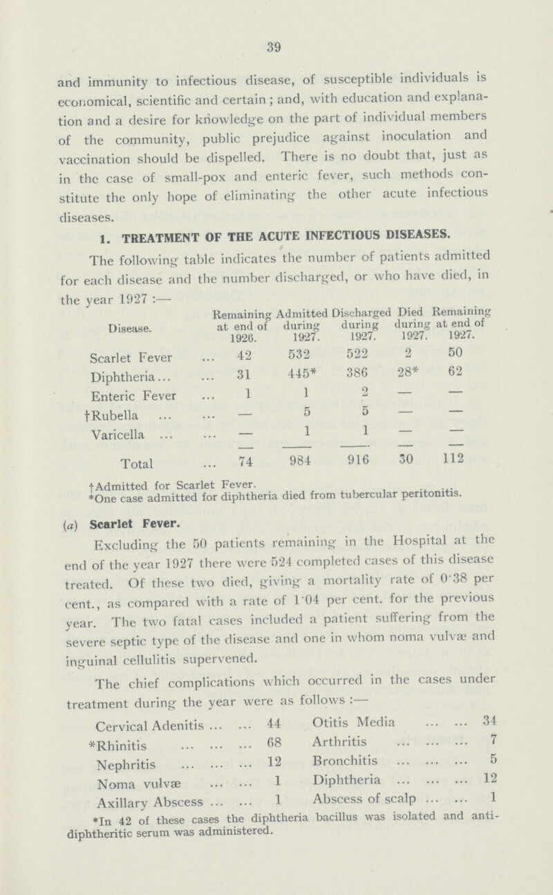 39 and immunity to infectious disease, of susceptible individuals is economical, scientific and certain; and, with education and explana tion and a desire for knowledge on the part of individual members of the community, public prejudice against inoculation and vaccination should be dispelled. There is no doubt that, just as in the case of small-pox and enteric fever, such methods con stitute the only hope of eliminating the other acute infectious diseases. 1. TREATMENT OF THE ACUTE INFECTIOUS DISEASES. The following table indicates the number of patients admitted for each disease and the number discharged, or who have died, in the year 1927:— Disease. Remaining at end of 1926. Admitted during 1927. Diseharged during 1927. Died during 1927. Remaining at end of 1927. Scarlet Fever 42 532 522 2 50 Diphtheria 31 445* 386 28* 62 Enteric Fever 1 1 2 — — †Rubella — 5 5 — — Varicella — 1 1 — — Total 74 984 916 30 112 †Admitted for Scarlet Fever. *One case admitted for diphtheria died from tubercular peritonitis. (a) Scarlet Fever. Excluding the 50 patients remaining in the Hospital at the end of the year 1927 there were 524 completed cases of this disease treated. Of these two died, giving a mortality rate of 0'38 per cent., as compared with a rate of 104 per cent, for the previous year. The two fatal cases included a patient suffering from the severe septic type of the. disease and one in whom noma vulvae and inguinal cellulitis supervened. The chief complications which occurred in the cases under treatment during the year were as follows:— Cervical Adenitis 44 *Rhinitis 68 Nephritis 12 Noma vulvæ 1 Axillary Abscess 1 Otitis Media 34 Arthritis 7 Bronchitis 5 Diphtheria 12 Abscess of scalp 1 *In 42 of these cases the diphtheria bacillus was isolated and anti diphtheritic serum was administered.