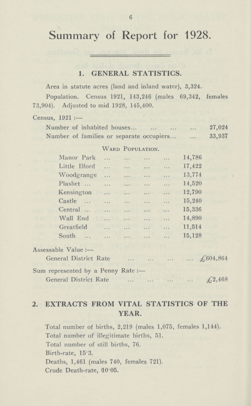 6 Summary of Report for 1928. 1. GENERAL STATISTICS. Area in statute acres (land and inland water), 3,324. Population. Census 1921, 143,246 (males 69,342, females 73,904). Adjusted to mid 1928, 145,400. Census, 1921 :— Number of inhabited houses 27,024 Number of families or separate occupiers 33,937 Ward Population. Manor Park 14,786 Little Ilford 17,422 Woodgrange 13,774 Plashet 14,520 Kensington 12,790 Castle 15,240 Central 15,336 Wall End 14,890 Greatfield 11,514 South 15,128 Assessable Value:— General District Rate £604,864 Sum represented by a Penny Rate :— General District Rate £2,468 2. EXTRACTS FROM VITAL STATISTICS OF THE YEAR. Total number of births, 2,219 (males 1,075, females 1,144). Total number of illegitimate births, 51. Total number of still births, 76. Birth-rate, 15'3. Deaths, 1,461 (males 740, females 721). Crude Death-rate, l0.05.