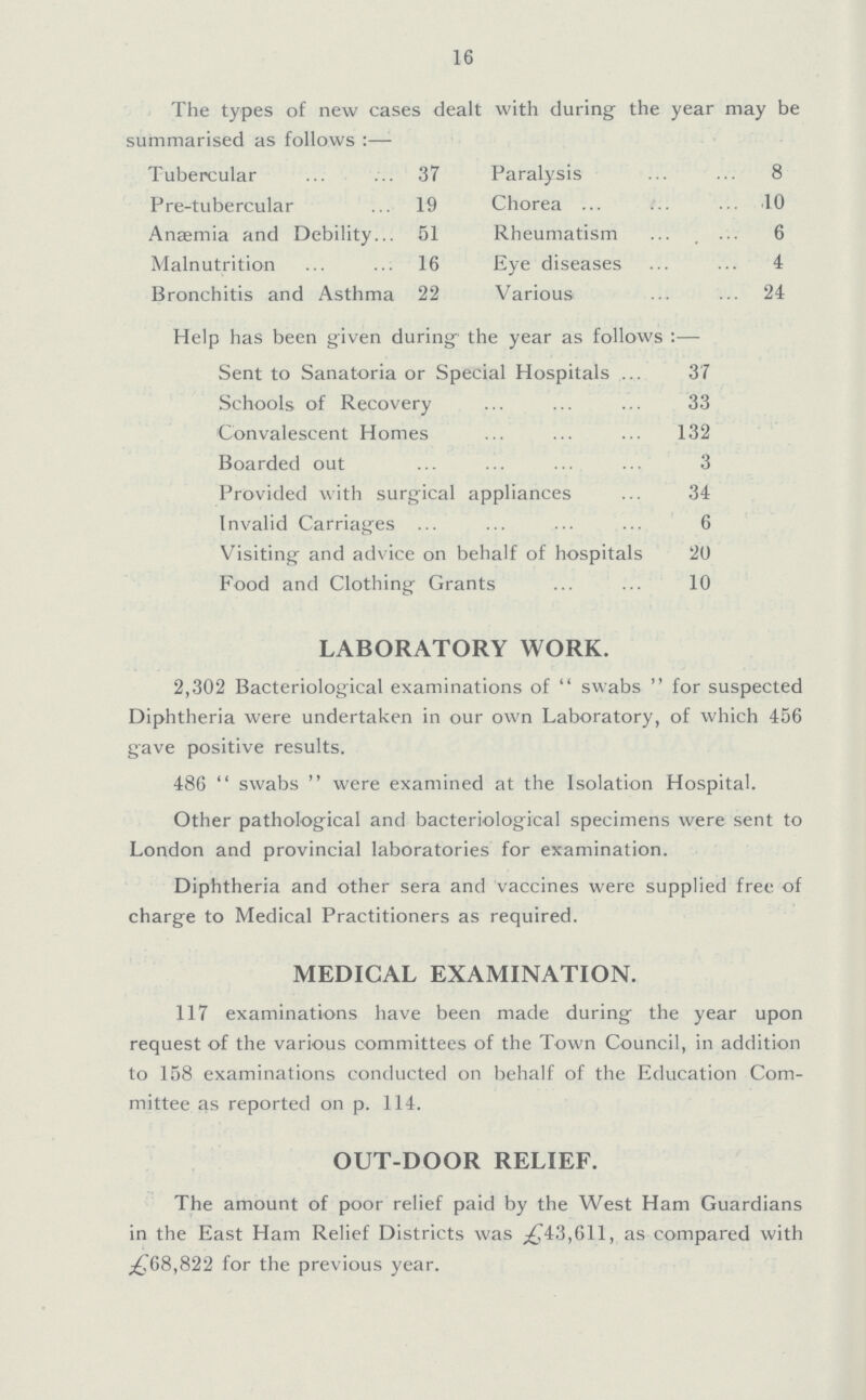 16 The types of new cases dealt with during the year may be summarised as follows:— Tubercular 37 Paralysis 8 Pre-tubercular 19 Chorea 10 Anaemia and Debility 51 Rheumatism 6 Malnutrition 16 Eye diseases 4 Bronchitis and Asthma 22 Various 24 Help has been given during the year as follows:— Sent to Sanatoria or Special Hospitals 37 Schools of Recovery 33 Convalescent Homes 132 Boarded out 3 Provided with surgical appliances 34 Invalid Carriages 6 Visiting and advice on behalf of hospitals 20 Food and Clothing Grants 10 LABORATORY WORK. 2,302 Bacteriological examinations of swabs for suspected Diphtheria were undertaken in our own Laboratory, of which 456 gave positive results. 486 swabs were examined at the Isolation Hospital. Other pathological and bacteriological specimens were sent to London and provincial laboratories for examination. Diphtheria and other sera and vaccines were supplied free of charge to Medical Practitioners as required. MEDICAL EXAMINATION. 117 examinations have been made during the year upon request of the various committees of the Town Council, in addition to 158 examinations conducted on behalf of the Education Com mittee as reported on p. 114. OUT-DOOR RELIEF. The amount of poor relief paid by the West Ham Guardians in the East Ham Relief Districts was £43,611, as compared with £68,822 for the previous year.