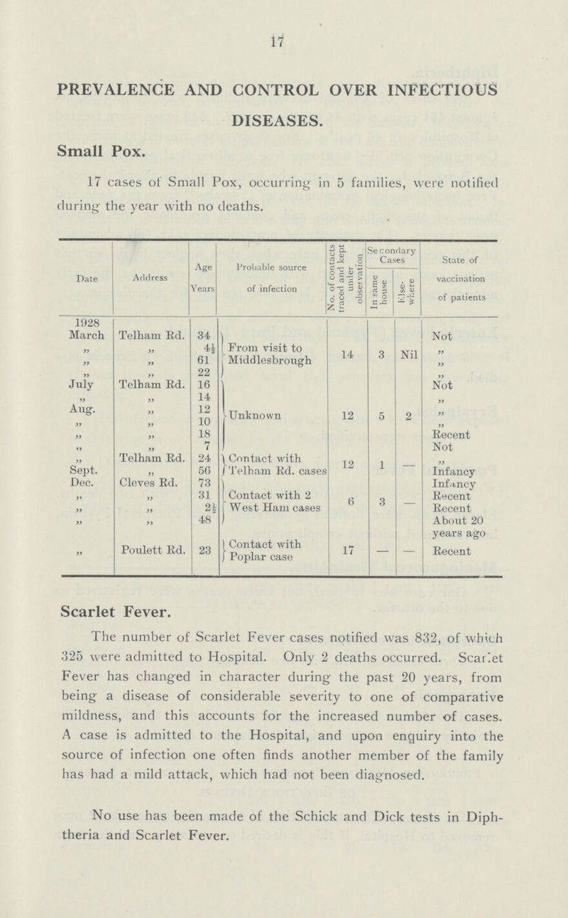 17 PREVALENCE AND CONTROL OVER INFECTIOUS DISEASES. Small Pox. 17 cases of Small Pox, occurring in 5 families, were notified during the year with no deaths. Date Address Age Years Probable source of infection No. of contacts traced and kept under observation Secondary Cases State of vaccination of patients In same house Else where 1928 March Telham Rd. 34 From visit to Middlesbrough 14 3 Nil Not „ „ 4½ „ „ „ 61 „ „ „ 22 „ July Telham Rd. 16 Unknown 12 5 2 Not „ „ 14 „ Aug. „ 12 „ „ „ 10 „ „ „ 18 Recent „ „ 7 Not „ Telham Rd. 24 Contact with Telham Ed. cases 12 1 — „ Sept. „ 56 Infancy Dec. Cleves Rd. 73 Contact with 2 West Ham cases 6 3 — Infancy „ „ 31 Recent „ „ 2½ Recent „ „ 48 About 20 years ago „ Poulett Rid. 23 Contact with Poplar case 17 — — Recent Scarlet Fever. The number of Scarlet Fever cases notified was 832, of which 325 were admitted to Hospital. Only 2 deaths occurred. Scarlet Fever has changed in character during the past 20 years, from being a disease of considerable severity to one of comparative mildness, and this accounts for the increased number of cases. A case is admitted to the Hospital, and upon enquiry into the source of infection one often finds another member of the family has had a mild attack, which had not been diagnosed. No use has been made of the Schick and Dick tests in Diph theria and Scarlet Fever.