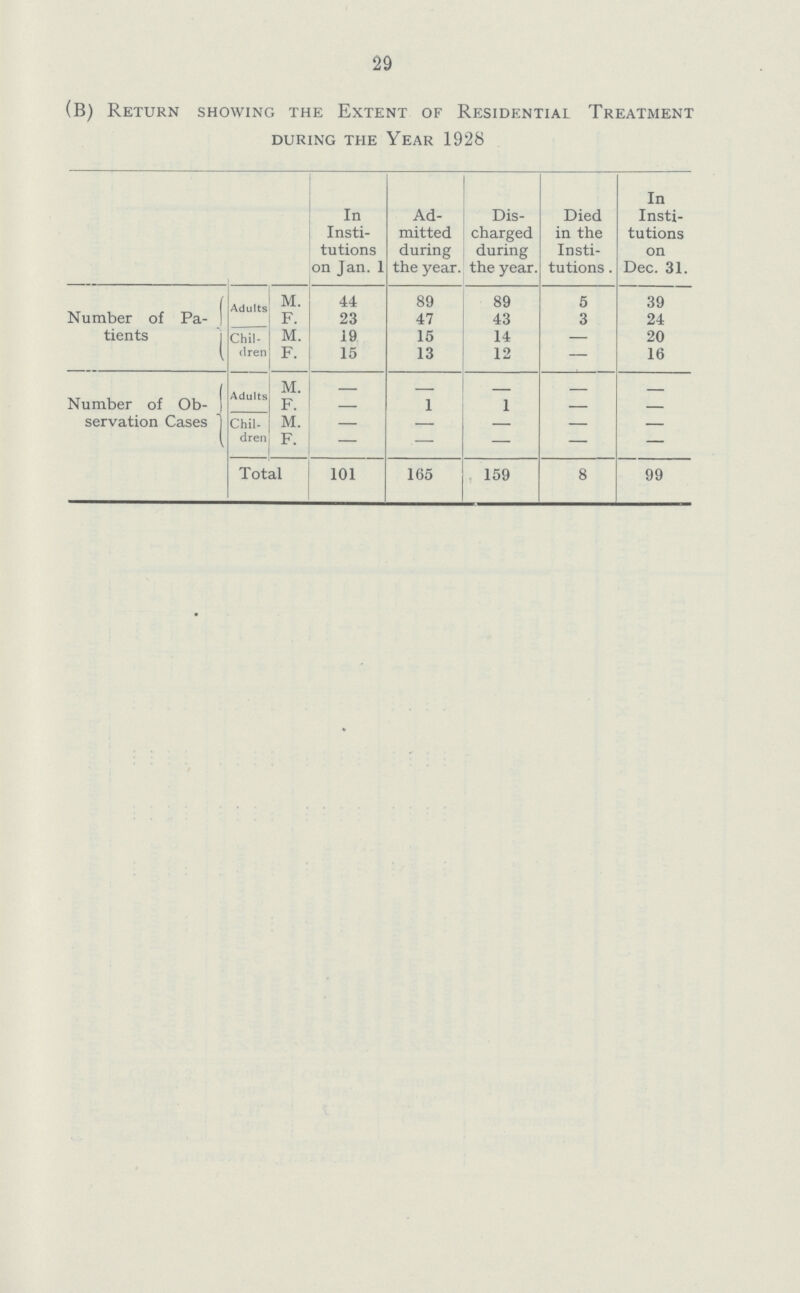 29 (B) Return showing the Extent of Residential Treatment during the Year 1928 In Insti tutions on Jan. 1 Ad mitted during the year. Dis charged during the year. Died in the Insti tutions . In Insti tutions on Dec. 31. Number of Pa- tients Adults M. 44 89 89 5 39 F. 23 47 43 3 24 Chil dren M. 19 15 14 — 20 F. 15 13 12 — 16 Number of Ob servation Cases | Adults M. — — — — — F. — 1 1 .—. — Chil dren M. — — — — — F. — — — — — Total 101 165 159 8 99