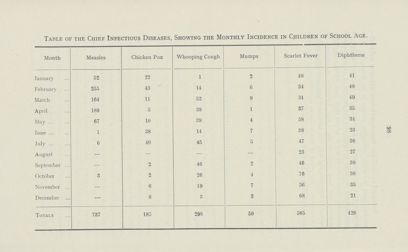 98 Table of the Chief Infectious Diseases, Showing the Monthly Incidence in Children of School Age. Month Measles Chicken Pox Whooping Cough Mumps Scarlet Fever Diphtheria January 52 22 1 2 48 41 February 255 43 14 6 34 48 March 164 11 52 9 34 49 April 189 5 38 1 37 35 May 67 10 38 4 58 34 June 1 38 14 7 38 23 July 6 40 45 5 47 36 August — — — — 23 27 September — 2 46 2 46 39 October 3 2 26 4 76 38 November — 6 19 7 56 35 December — 6 3 3 68 21 Totals 737 185 296 50 565 426