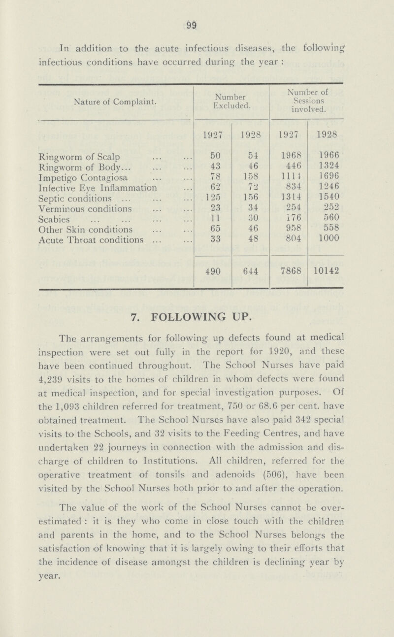 99 In addition to the acute infectious diseases, the following infectious conditions have occurred during the year: Nature of Complaint. Number Excluded. Number of Sessions involved. 1927 1928 1927 1928 Ringworm of Scalp 50 54 1968 1966 Ringworm of Body 43 46 446 1324 Impetigo Contagiosa 78 158 1111 1696 Infective Eye Inflammation 62 72 834 1246 Septic conditions 125 156 1314 1540 Verminous conditions 23 34 254 252 Scabies 11 30 176 560 Other Skin conditions 65 46 958 558 Acute Throat conditions 33 48 804 1000 490 644 7868 10142 7. FOLLOWING UP. The arrangements for following up defects found at medical inspection were set out fully in the report for 1920, and these have been continued throughout. The School Nurses have paid 4,239 visits to the homes of children in whom defects were found at medical inspection, and for special investigation purposes. Of the 1,093 children referred for treatment, 750 or 68.6 per cent. have obtained treatment. The School Nurses have also paid 342 special visits to the Schools, and 32 visits to the Feeding Centres, and have undertaken 22 journeys in connection with the admission and dis charge of children to Institutions. All children, referred for the operative treatment of tonsils and adenoids (506), have been visited by the School Nurses both prior to and after the operation. The value of the work of the School Nurses cannot be over estimated: it is they who come in close touch with the children and parents in the home, and to the School Nurses belongs the satisfaction of knowing that it is largely owing to their efforts that the incidence of disease amongst the children is declining year by year.