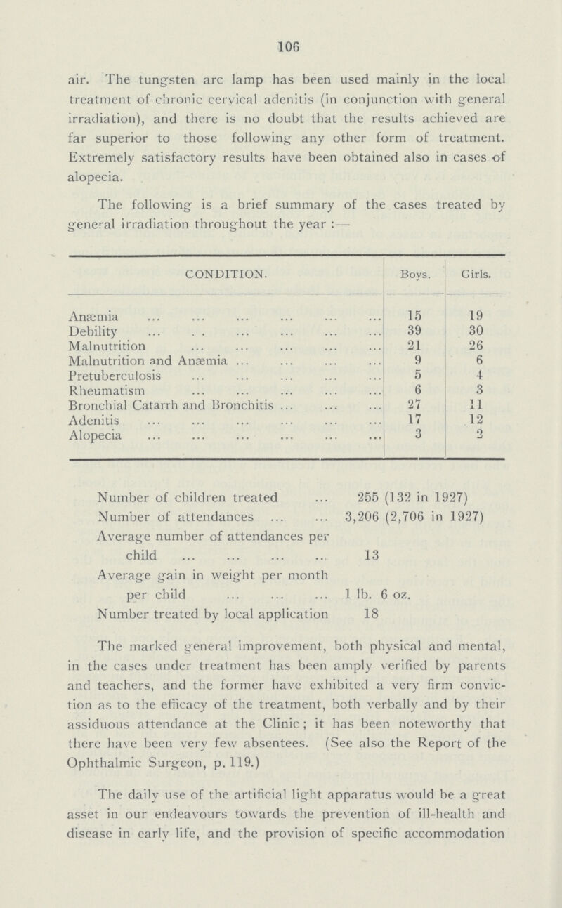106 air. The tungsten arc lamp has been used mainly in the local treatment of chronic cervical adenitis (in conjunction with general irradiation), and there is no doubt that the results achieved are far superior to those following; any other form of treatment. Extremely satisfactory results have been obtained also in cases of alopecia. The following is a brief summary of the cases treated by general irradiation throughout the year:— CONDITION. Boys. Girls. Anæmia 15 19 Debility 39 30 Malnutrition 21 26 Malnutrition and Anaemia 9 6 Pretuberculosis 5 4 Rheumatism 6 3 Bronchial Catarrh and Bronchitis 27 11 Adenitis 17 12 Alopecia 3 2 Number of children treated 255 (132 in 1927) Number of attendances 3,206 (2,706 in 1927) Average number of attendances per child 13 Average gain in weight per month per child 1 lb. 6 oz. Number treated by local application 18 The marked general improvement, both physical and mental, in the cases under treatment has been amply verified by parents and teachers, and the former have exhibited a very firm convic tion as to the efficacy of the treatment, both verbally and by their assiduous attendance at the Clinic; it has been noteworthy that there have been very few absentees. (See also the Report of the Ophthalmic Surgeon, p. 119.) The daily use of the artificial light apparatus would be a great asset in our endeavours towards the prevention of ill-health and disease in early life, and the provision of specific accommodation