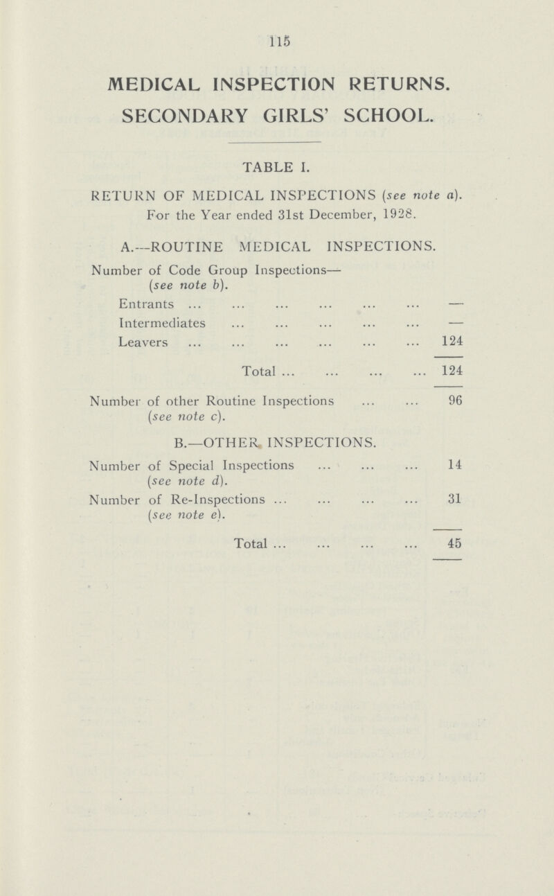 115 MEDICAL INSPECTION RETURNS. SECONDARY GIRLS' SCHOOL. TABLE I. RETURN OF MEDICAL INSPECTIONS (see note a). For the Year ended 31st December, 1928. A.—ROUTINE MEDICAL INSPECTIONS. Number of Code Group Inspections— (see note b). Entrants ... — Intermediates — Leavers 124 Total 124 Number of other Routine Inspections (see note c). 96 B.—OTHER. INSPECTIONS. Number of Special Inspections (see note d). 14 Number of Re-Inspections (see note e). 31 Total 45