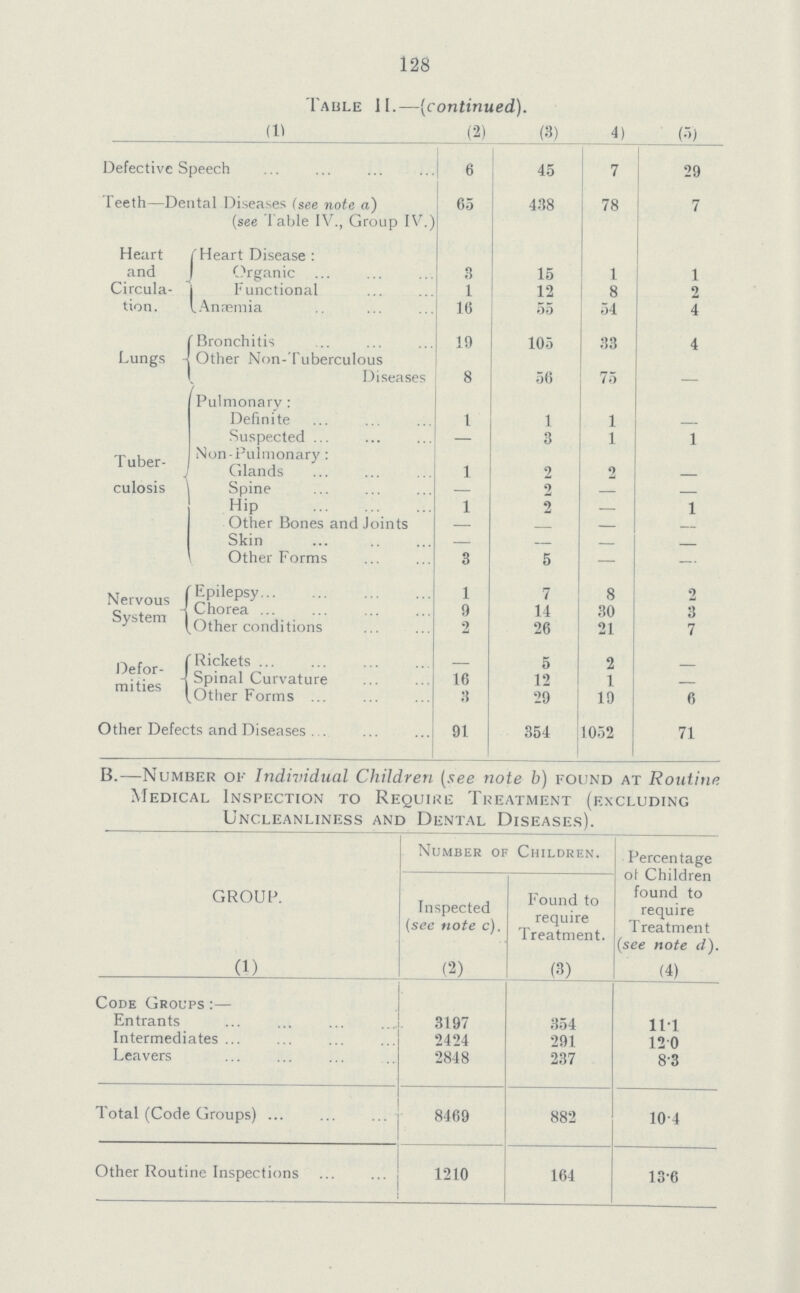 128 Table 11.—(continued). (1) (2) (3) 4) (5) Defective Speech 6 45 7 29 Teeth—Dental Diseases 1see note a) (see Table IV., Group IV.) 65 438 78 7 Heart and Circula tion. Heart Disease : Organic 3 15 1 1 Functional 1 12 8 2 Anaemia 16 55 54 4 Lungs Bronchitis 19 105 33 4 Other Non- Tuberculous Diseases 8 56 75 _ T uber culosis Pulmonary : Definite 1 1 1 — Suspected ... — 3 1 1 Non-Pulmonary: _ _ _ _ Glands 1 2 2 — Spine — 2 — — Hip 1 2 — 1 Other Bones and Joints — — — Skin — Other Forms 3 5 — — Nervous System Epilepsy 1 7 8 2 Chorea 9 14 30 3 .Other conditions 2 26 21 7 Defor mities Rickets 5 2 _ Spinal Curvature 16 12 1 — Other Forms ... 3 29 19 6 Other Defects and Diseases . 91 354 1052 71 B.—Number of Individual Children (see note b) found at Routine Medical Inspection to Require Treatment (excluding Unc.leanliness and Dental Diseases). GROUP. (1) Number of Children. Percentage ot Children found to require Treatment (see note d). (4) Inspected (see note c). (2) Found to require Treatment. (3) Code Groups :— Entrants 3197 354 11.1 Intermediates 2424 291 12.0 Leavers 2848 237 8.3 Total (Code Groups) 8469 882 10.4 Other Routine Inspections 1210 164 13.6