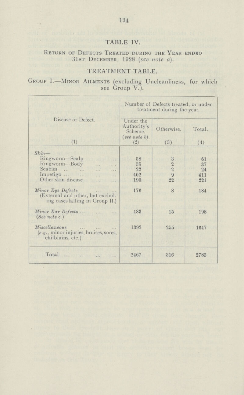 134 TABLE IV. Return of Defects Treated during the Year ended 31st December, 1928 (see note a). TREATMENT TABLE. Group I.— Minor Ailments (excluding; Uncleanliness, for which see Group V.). Disease or Defect. (1) Number of Defects treated, or under treatment during the year. Under the Authority's Scheme, (see note b). (2) Otherwise. (3) Total. (4) Skin— Ringworm—Scalp 58 3 61 Ringworm—Body 35 2 37 Scabies 22 2 24 Impetigo 402 9 411 Other skin disease 199 22 221 Minor Eye Defects (External and other, but exclud ing cases falling in Group II.) 176 8 184 Minor Ear Defects (See note c.) 183 15 198 Miscellaneous (e.g.. minor injuries, bruises, sores, chilblains, etc.) 1392 255 1647 Total 2467 316 2783