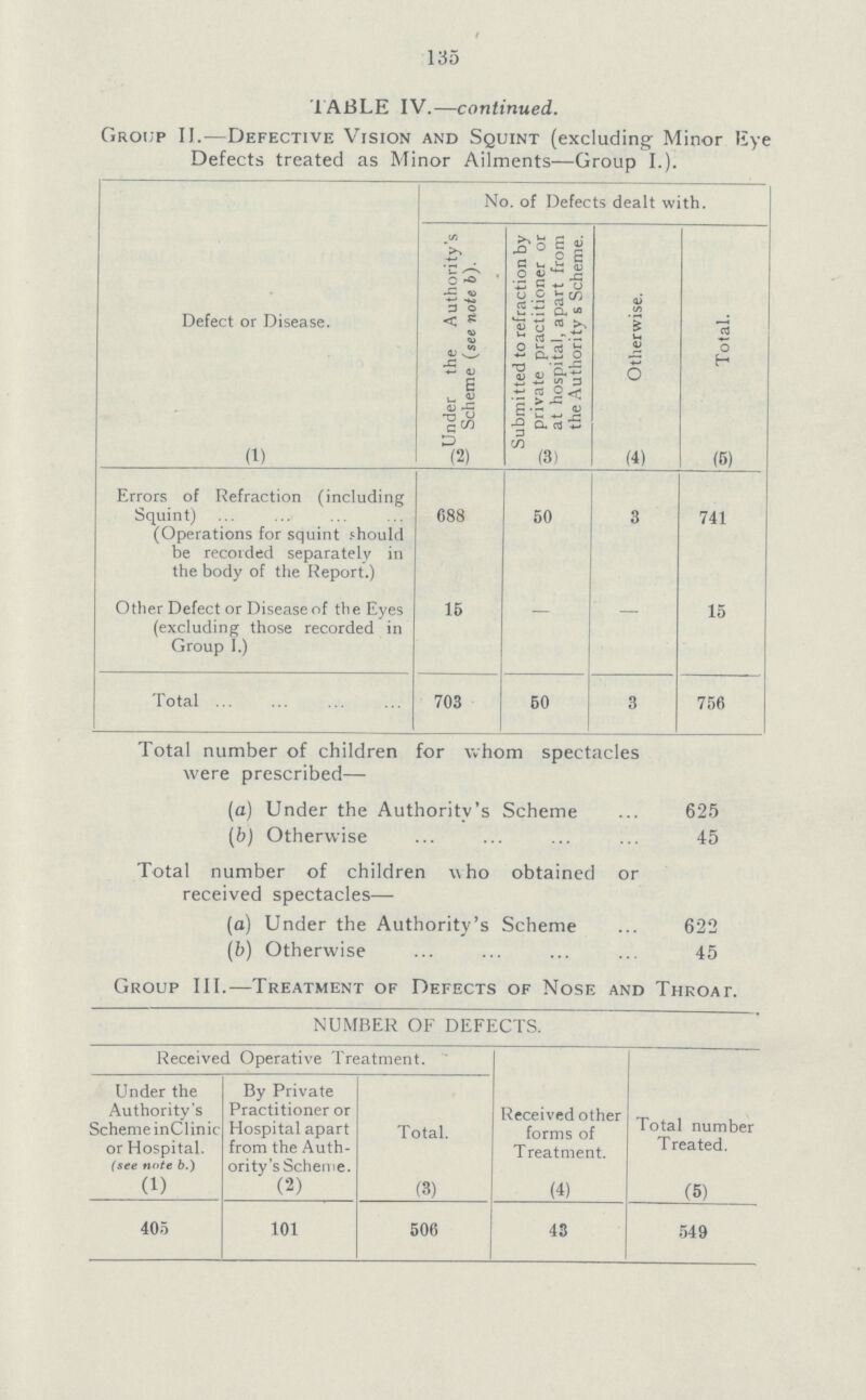 135 TABLE IV.—continued. Group II.—Defective Vision and Squint (excluding- Minor Eye Defects treated as Minor Ailments—Group I.). Defect or Disease, (1) No. of Defects dealt with. (2)Under the Authority's Scheme (see note 6). (3)Submitted to refraction by private practitioner or — at hospital, apart from the Authority s Scheme. (4)Otherwise. (5)Total. Errors of Refraction (including Squint) (Operations for squint fhould be recorded separately in the body of the Report.) 688 50 3 741 Other Defect or Disease of the Eyes (excluding those recorded in Group i.) 15 _ _ 15 Total 703 50 3 756 Total number of children for whom spectacles were prescribed— (a) Under the Authority's Scheme 625 (b) Otherwise 45 Total number of children who obtained or received spectacles— (a) Under the Authority's Scheme 622 (b) Otherwise 45 Group III.—Treatment of Defects of Nose and Throat. NUMBER OF DEFECTS. Received Operative Treatment. Under the Authority's Scheme inClinic or Hospital. (see note b.) (i) By Private Practitioner or Hospital apart from the Auth ority'sScheme. (2) Total. (3) Received other forms of Treatment. (4) Total number Treated. (5) 405 101 506 43 549