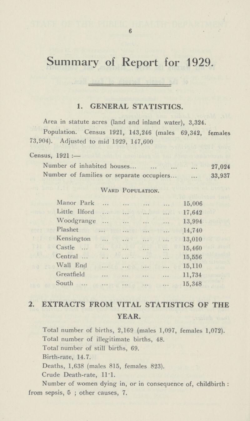 6 Summary of Report for 1929. 1. GENERAL STATISTICS. Area in statute acres (land and inland water), 3,324. Population. Census 1921, 143,246 (males 69,342, females 73,904). Adjusted to mid 1929, 147,600 Census, 1921:— Number of inhabited houses 27,024 Number of families or separate occupiers 33,937 Ward Population. Manor Park 15,006 Little I ford 17,642 Woodgrange 13,994 Plashet 14,740 Kensington 13,010 Castle 15,460 Central 15,556 Wall End 15,110 Greatfield 11,734 South 15,348 2. EXTRACTS FROM VITAL STATISTICS OF THE YEAR. Total number of births, 2,169 (males 1,097, females 1,072). Total number of illegitimate births, 48. Total number of still births, 69. Birth-rate, 14.7. Deaths, 1,638 (males 815, females 823). Crude Death-rate, 11.1. Number of women dying in, or in consequence of, childbirth from sepsis, 5; other causes, 7.