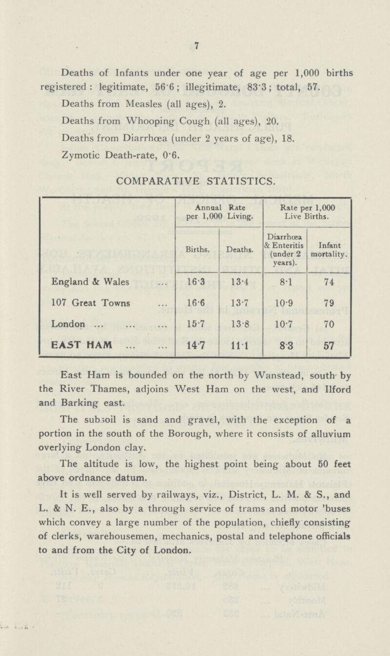 7 Deaths of Infants under one year of age per 1,000 births registered: legitimate, 56.6; illegitimate, 83'3; total, 57. Deaths from Measles (all ages), 2. Deaths from Whooping Cough (all ages), 20. Deaths from Diarrhoea (under 2 years of age), 18. Zymotic Death.rate, 0.6. COMPARATIVE STATISTICS. Annual Rite per 1,000 Living. Rate per 1,000 Live Births. Births. Deaths. Diarrhcea & Enteritis (under 2 years). Infant mortality. England & Wales 163 134 8.1 74 107 Great Towns 16.6 13.7 10.9 79 London 15.7 13.8 10.7 70 EAST HAM 14 7 111 83 57 East Ham is bounded on the north by Wanstead, south by the River Thames, adjoins West Ham on the west, and Ilford and Barking east. The subsoil is sand and gravel, with the exception of a portion in the south of the Borough, where it consists of alluvium overlying London clay. The altitude is low, the highest point being about 50 feet above ordnance datum. It is well served by railways, viz., District, L. M. & S., and L. & N. E., also by a through service of trams and motor 'buses which convey a large number of the population, chiefly consisting of clerks, warehousemen, mechanics, postal and telephone officials to and from the City of London.