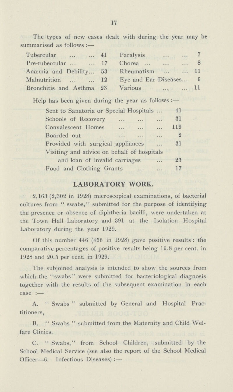 17 The types of new cases dealt with during the year may be summarised as follows:— Tubercular 41 Paralysis 7 Pre-tubercular 17 Chorea 8 Anaemia and Debility 53 Rheumatism 11 Malnutrition 12 Eye and Ear Diseases 6 Bronchitis and Asthma 23 Various 11 Help has been given during the year as follows:— Sent to Sanatoria or Special Hospitals 41 Schools of Recovery 31 Convalescent Homes 119 Boarded out 2 Provided with surgical appliances 31 Visiting and advice on behalf of hospitals and loan of invalid carriages 23 Food and Clothing Grants 17 LABORATORY WORK. 2,163 (2,302 in 1928) microscopical examinations, of bacterial cultures from swabs, submitted for the purpose of identifying the presence or absence of diphtheria bacilli, were undertaken at the Town Hall Laboratory and 391 at the Isolation Hospital Laboratory during the year 1929. Of this number 446 (456 in 1928) gave positive results : the comparative percentages of positive results being 19.8 per cent, in 1928 and 20.5 per cent, in 1929. The subjoined analysis is intended to show the sources from which the swabs were submitted for bacteriological diagnosis together with the results of the subsequent examination in each case:— A. Swabs submitted by General and Hospital Prac titioners, B. Swabs submitted from the Maternity and Child Wel fare Clinics. C. Swabs, from School Children, submitted by the School Medical Service (see also the report of the School Medical Officer—6. Infectious Diseases):—