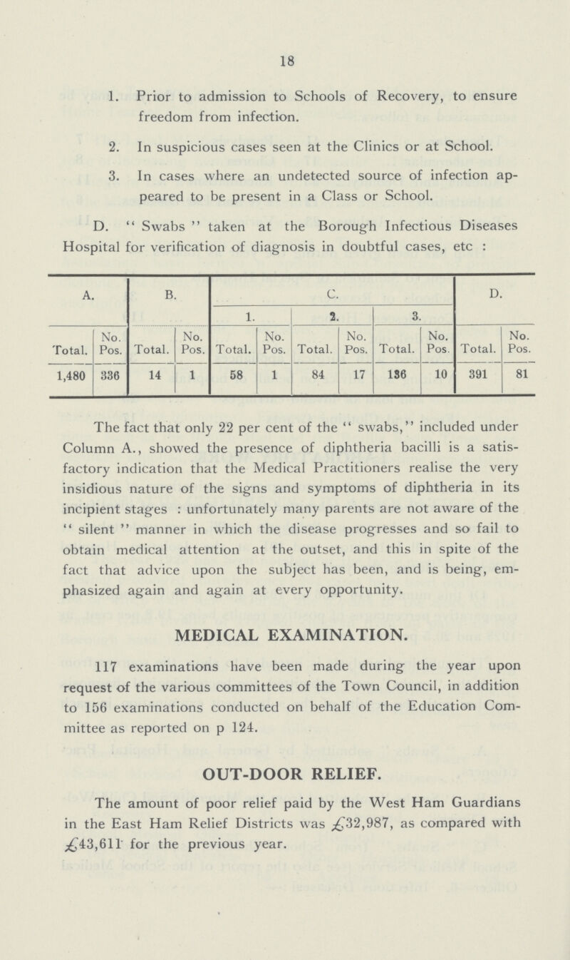 18 1. Prior to admission to Schools of Recovery, to ensure freedom from infection. 2. In suspicious cases seen at the Clinics or at School. 3. In cases where an undetected source of infection ap peared to be present in a Class or School. D. Swabs taken at the Borough Infectious Diseases Hospital for verification of diagnosis in doubtful cases, etc: A. B. C. D. 1. 2. 3. Total. No. Pos. Total. No. Pos. Total. No. Pos. Total. No. Pos. Total. No. Pos. Total. No. Pos. 1,480 336 14 1 58 1 84 17 186 10 391 81 The fact that only 22 per cent of the swabs, included under Column A., showed the presence of diphtheria bacilli is a satis factory indication that the Medical Practitioners realise the very insidious nature of the signs and symptoms of diphtheria in its incipient stages: unfortunately many parents are not aware of the silent manner in which the disease progresses and so fail to obtain medical attention at the outset, and this in spite of the fact that advice upon the subject has been, and is being, em phasized again and again at every opportunity. MEDICAL EXAMINATION. 117 examinations have been made during the year upon request of the various committees of the Town Council, in addition to 156 examinations conducted on behalf of the Education Com mittee as reported on p 124. OUT-DOOR RELIEF. The amount of poor relief paid by the West Ham Guardians in the East Ham Relief Districts was £32,987, as compared with £43,611 for the previous year.