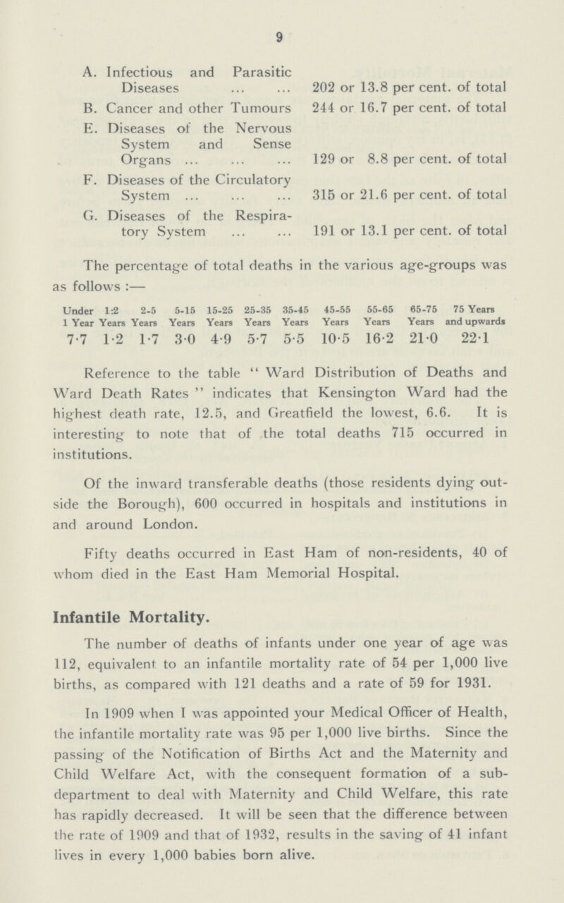 9 A. Infectious and Parasitic Diseases 202 or 13.8 per cent, of total B. Cancer and other Tumours 244 or 16.7 per cent, of total E. Diseases of the Nervous System and Sense Organs ... 129 or 8.8 per cent, of total F. Diseases of the Circulatory System ... 315 or 21.6 per cent, of total G. Diseases of the Respira tory System 191 or 13.1 per cent, of total The percentage of total deaths in the various age-groups was as follows :— Under 1 Year ' 1:2 Years 2-5 Years 5-15 Years 15-25 Years 25-35 Years 35-45 Years 45-55 Years 55-65 Years 05-75 Years 75 Years and upwards 7-7 1-2 1-7 30 4-9 5-7 5-5 10-5 16-2 21 0 221 Reference to the table  Ward Distribution of Deaths and Ward Death Rates  indicates that Kensington Ward had the highest death rate, 12.5, and Greatfield the lowest, 6.6. It is interesting to note that of the total deaths 715 occurred in institutions. Of the inward transferable deaths (those residents dying out side the Borough), 600 occurred in hospitals and institutions in and around London. Fifty deaths occurred in East Ham of non-residents, 40 of whom died in the East Ham Memorial Hospital. Infantile Mortality. The number of deaths of infants under one year of age was 112, equivalent to an infantile mortality rate of 54 per 1,000 live births, as compared with 121 deaths and a rate of 59 for 1931. In 1909 when I was appointed your Medical Officer of Health, the infantile mortality rate was 95 per 1,000 live births. Since the passing of the Notification of Births Act and the Maternity and Child Welfare Act, with the consequent formation of a sub department to deal with Maternity and Child Welfare, this rate has rapidly decreased. It will be seen that the difference between the rate of 1909 and that of 1932, results in the saving of 41 infant lives in every 1,000 babies born alive.