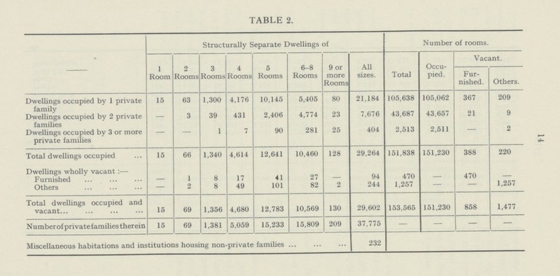 14 TABLE 2. - Structurally Separate Dwellings of Number of rooms. 1 Room 2 Rooms 3 Rooms 4 Rooms 5 Rooms 6-8 Rooms 9 or more Rooms All sizes. Total Occu pied. Vacant. Fur nished. Others. Dwellings occupied by 1 private family 15 63 1,300 4,176 10,145 5,405 80 21,184 105,638 105,062 367 209 Dwellings occupied by 2 private families — 3 39 431 2,406 4,774 23 7,676 43,687 43,657 21 9 Dwellings occupied by 3 or more private families - - 1 7 90 281 25 404 2,513 2,511 - 2 Total dwellings occupied 15 66 1,340 4,614 12,641 10,460 128 29,264 151,838 151,230 388 220 Dwellings whollv vacant :— Furnished 1 8 17 41 27 — 94 470 — 470 — Others — 2 8 49 101 82 2 244 1,257 — — 1,257 Total dwellings occupied and vacant 15 69 1,356 4,680 12,783 10,569 130 29,602 153,565 151,230 858 1,477 Number of private families therein 15 69 1,381 5,059 15,233 15,809 209 37,775 — — — — Miscellaneous habitations and institutions housing non-private families 232