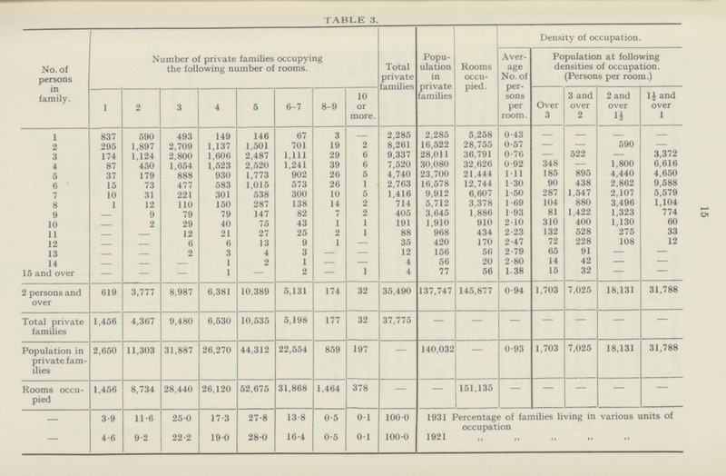 15 TABLE 3. No. of persons in family. Number of private families occupying the following number of rooms. Total private families Popu lation in private families Rooms occu pied. Density of occupation. Aver age No. of per sons per room. Populatio densities (Person n at following of occupation, s per room.) 1 2 3 4 5 6-7 8-9 10 or more. Over 3 3 and over 2 2 and over li li and over 1 1 837 590 493 149 146 67 3 — 2,285 2,285 5,258 0-43 — 2 295 1,897 2,709 1,137 1,501 701 19 2 8,261 16,522 28,755 0-57 — — 590 — 3 174 1,124 2,800 1,606 2,487 1,111 29 6 9,337 28,011 36,791 0-76 — 522 — 3,372 4 87 450 1,654 1,523 2,520 1,241 39 6 7,520 30,080 32,626 0-92 348 — 1,800 6,616 5 37 179 888 930 1,773 902 26 5 4,740 23,700 21,444 111 185 895 4,440 4,650 6 ' 15 73 477 583 1,015 573 26 1 2,763 16,578 12,744 1-30 90 438 2,862 9,588 7 10 31 221 301 538 300 10 5 1,416 9,912 6,607 1-50 287 1,547 2,107 5,579 8 1 12 110 150 287 138 14 2 714 5,712 3,378 1-69 104 880 3,496 1,104 9 — 9 79 79 147 82 7 2 405 3,645 1,886 1 -93 81 1,422 1,323 774 10 — 2 29 40 75 43 1 1 191 1,910 910 210 310 400 1,130 60 11 — — 12 21 27 25 2 1 88 968 434 2-23 132 528 275 33 12 6 6 13 9 1 — 35 420 170 2-47 72 228 108 12 13 — — 2 3 4 3 — — 12 156 56 2-79 65 91 — — 14 — — — 1 2 1 — — 4 56 20 2-80 14 42 — — 15 and over — — — 1 — 2 — 1 4 77 56 138 15 32 — — 2 persons and over 619 3,777 8,987 6,381 10,389 5,131 174 32 35,490 137,747 145,877 0-94 1,703 7,025 18,131 31,788 Total private families 1,456 4,367 9,480 6,530 10,535 5,198 177 32 37,775 Population in private fam ilies 2,650 11,303 31,887 26,270 44,312 22,554 859 197 — 140,032 — 0-93 1,703 7,025 18,131 31,788 Rooms occu pied 1,456 8,734 28,440 26,120 52,675 31,868 1,464 378 — 151,135 — — — — — — 3-9 11-6 25 0 17-3 27-8 13-8 0-5 01 100 0 1931 Percentage of families living in various units of occupation 4-6 9-2 22-2 190 28-0 16-4 0-5 01 1000 1921