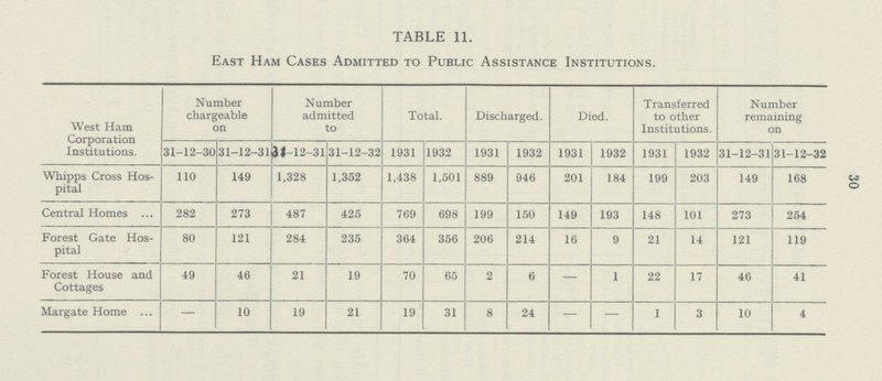 30 TABLE 11. East Ham Cases Admitted to Public Assistance Institutions. West Ham Corporation Institutions. Number chargeable on Number admitted to Total. Discharged. Died. Transferred to other Institutions. Number remaining on 31-12-30 31-12-31 31-12-31 31-12-32 1931 1932 1931 1932 1931 1932 1931 1932 31-12-31 31-12-32 Whipps Cross Hos pital 110 149 1,328 1,352 1,438 1,501 889 946 201 184 199 203 149 168 Central Homes 282 273 487 425 769 698 199 150 149 193 148 101 273 254 Forest Gate Hos pital 80 121 284 235 364 356 206 214 16 9 21 14 121 119 Forest House and Cottages 49 46 21 19 70 65 2 6 — 1 22 17 46 41 Margate Home — 10 19 21 19 31 8 24 — — 1 3 10 4