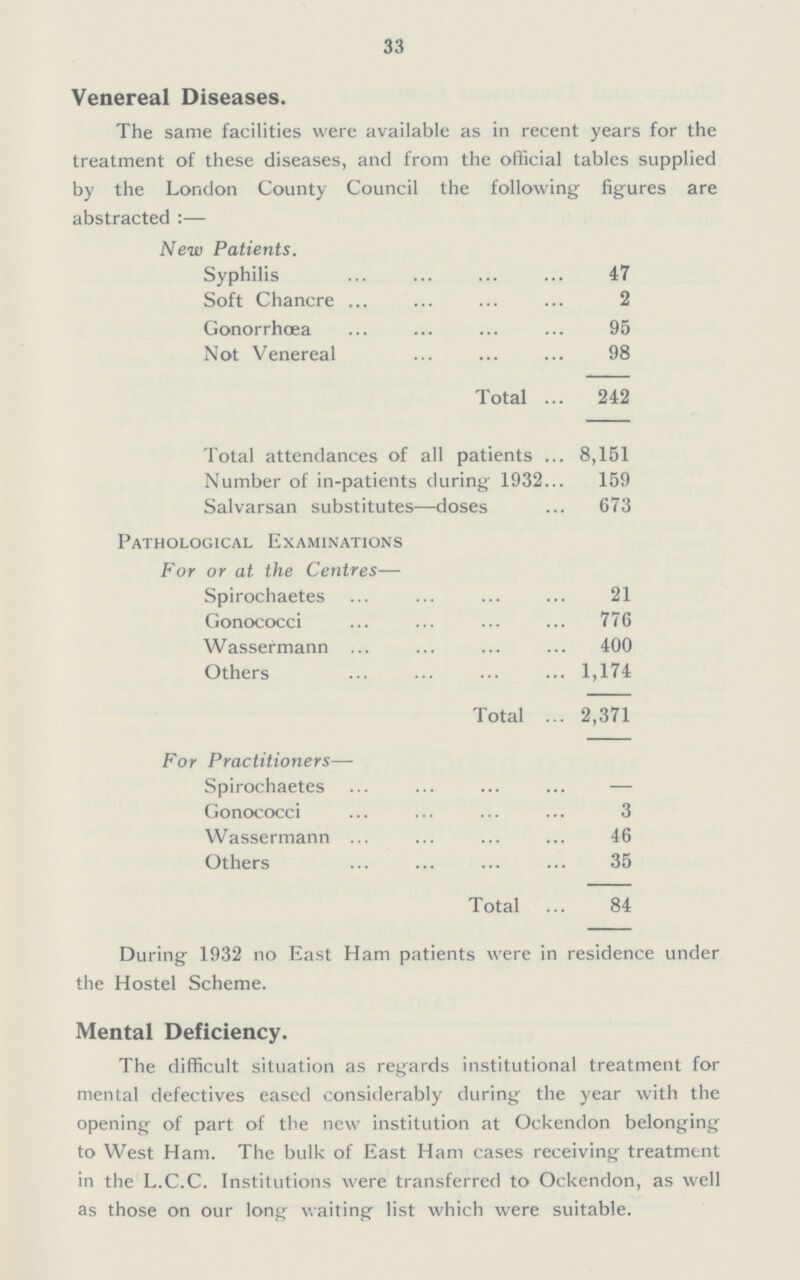 33 Venereal Diseases. The same facilities were available as in recent years for the treatment of these diseases, and from the official tables supplied by the London County Council the following figures are abstracted :— New Patients. Syphilis 47 Soft Chancre 2 Gonorrhoea 95 Not Venereal 98 Total 242 Total attendances of all patients 8,151 Number of in-patients during 1932 159 Salvarsan substitutes—doses 673 Pathological Examinations For or at the Centres— Spirochaetes 21 Gonococci 776 Wassermann 400 Others 1,174 Total 2,371 For Practitioners— Spirochaetes Gonococci 3 Wassermann 46 Others 35 Total 84 During 1932 no East Ham patients were in residence under the Hostel Scheme. Mental Deficiency. The difficult situation as regards institutional treatment for mental defectives eased considerably during the year with the opening of part of the new institution at Ockendon belonging to West Ham. The bulk of East Ham cases receiving treatment in the L.C.C. Institutions were transferred to Ockendon, as well as those on our long waiting list which were suitable.