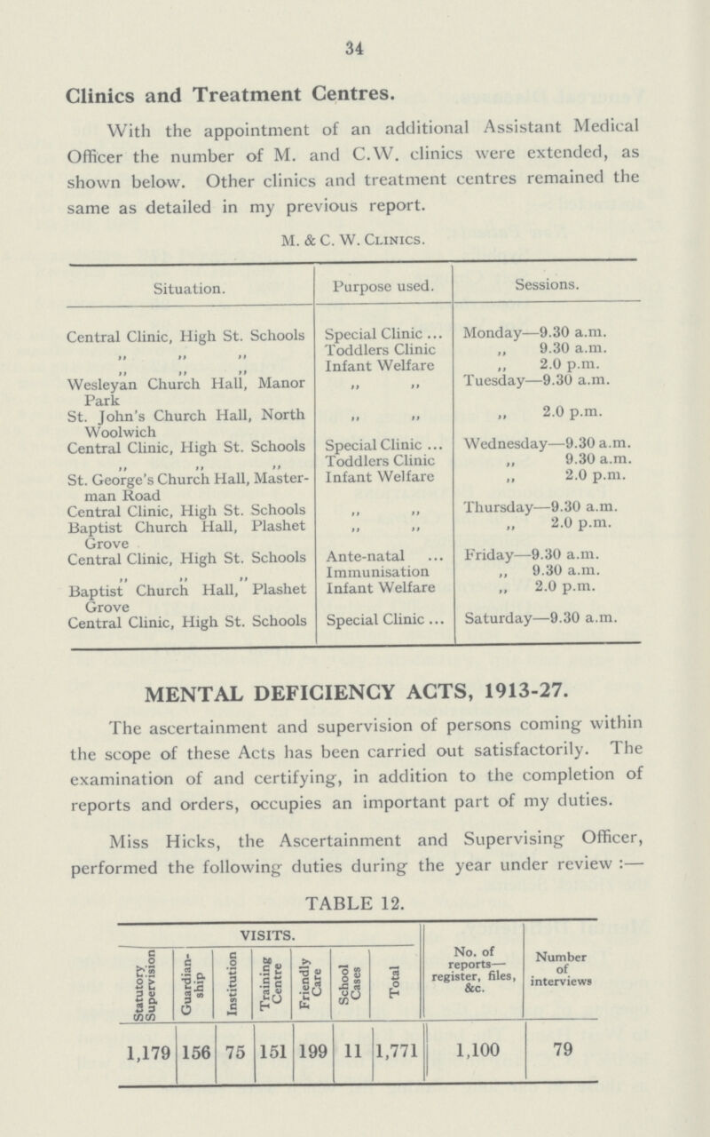 34 Clinics and Treatment Centres. With the appointment of an additional Assistant Medical Officer the number of M. and C.W. clinics were extended, as shown below. Other clinics and treatment centres remained the same as detailed in my previous report. M. & C. W. Clinics. Situation. Purpose used. Sessions. Central Clinic, High St. Schools Special Clinic Monday—9.30 a.m. ,, ,, ,, Toddlers Clinic „ 9.30 a.m. ,, ,, ,, Infant Welfare „ 2.0 p.m. Wesleyan Church Hall, Manor park ,, ,, Tuesday—9.30 a.m. St. John's Church Hall, North Woolwich ,, ,, „ 2.0 p.m. Central Clinic, High St. Schools Special Clinic Wednesday—9.30 a.m. ,, ,, ,, Toddlers Clinic ,, 9.30 a.m. St. George's Church Hall, Master man Road Infant Welfare ,, 2.0 p.m. Central Clinic, High St. Schools ,, ,, Thursday—9.30 a.m. Baptist Church Hall, Plashet Grove ,, ,, „ 2.0 p.m. Central Clinic, High St. Schools Ante-natal Friday—9.30 a.m. ,, ,, ,, Immunisation 9.30 a.m. Baptist Church Hall, Plashet Grove Infant Welfare „ 2.0 p.m. Central Clinic, High St. Schools Special Clinic Saturday—9.30 a.m. MENTAL DEFICIENCY ACTS, 1913-27. The ascertainment and supervision of persons coming within the scope of these Acts has been carried out satisfactorily. The examination of and certifying, in addition to the completion of reports and orders, occupies an important part of my duties. Miss Hicks, the Ascertainment and Supervising Officer, performed the following duties during the year under review :— TABLE 12. VISITS. No. of reports— register, files, &c. Number of interviews Statutory Supervision Guardian- ship Institution Training Centre Friendly Care School Cases Total 1,179 156 75 151 199 11 1,771 1,100 79